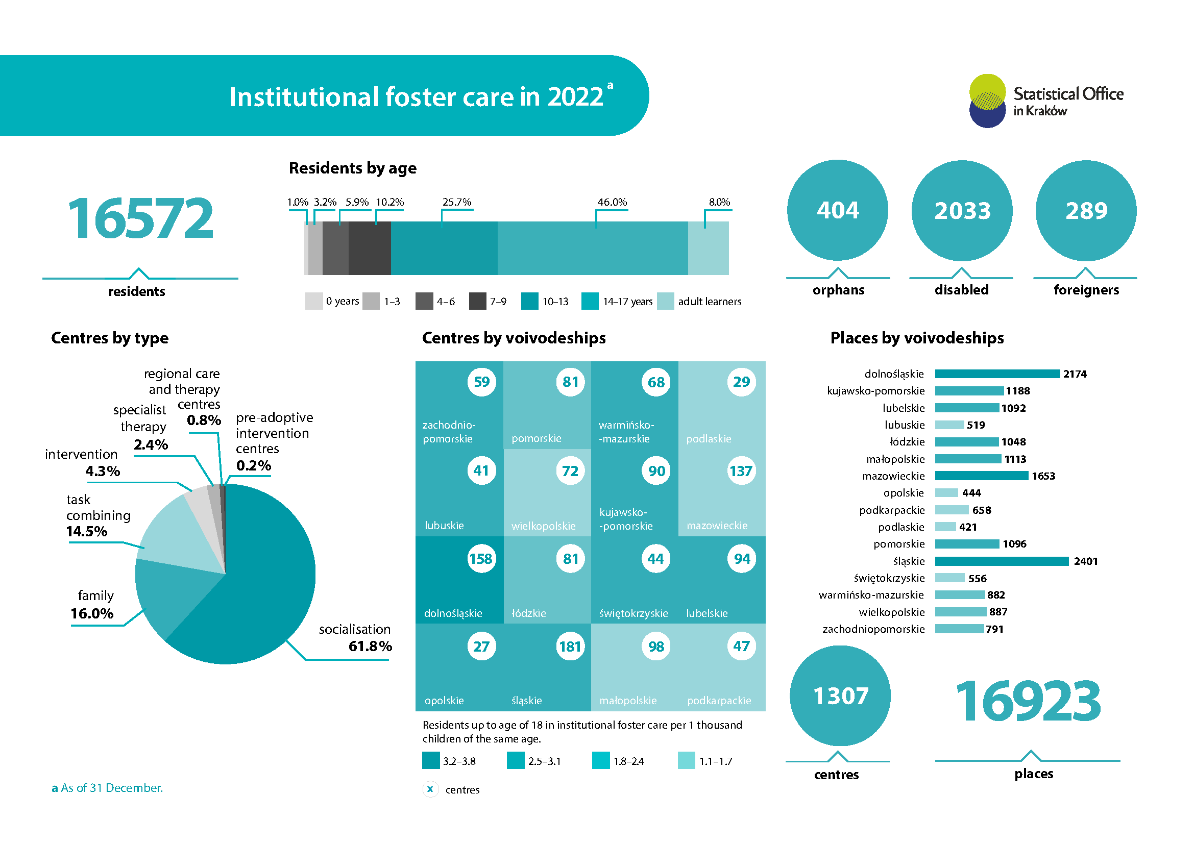 Institutional foster care in 2022