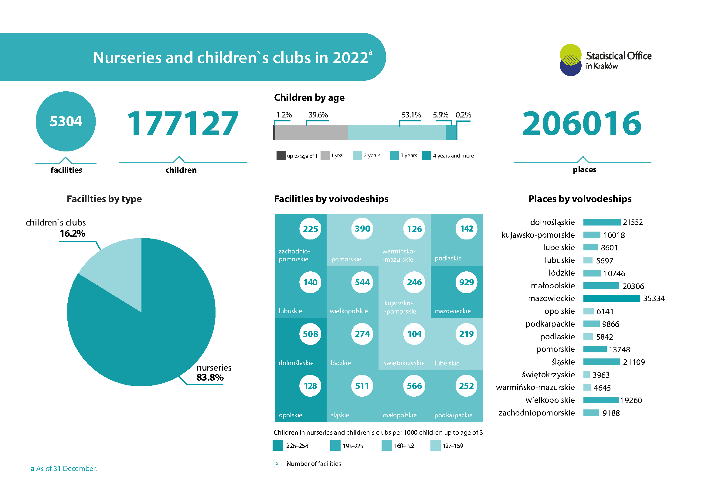 Nurseries and children's clubs in 2022 