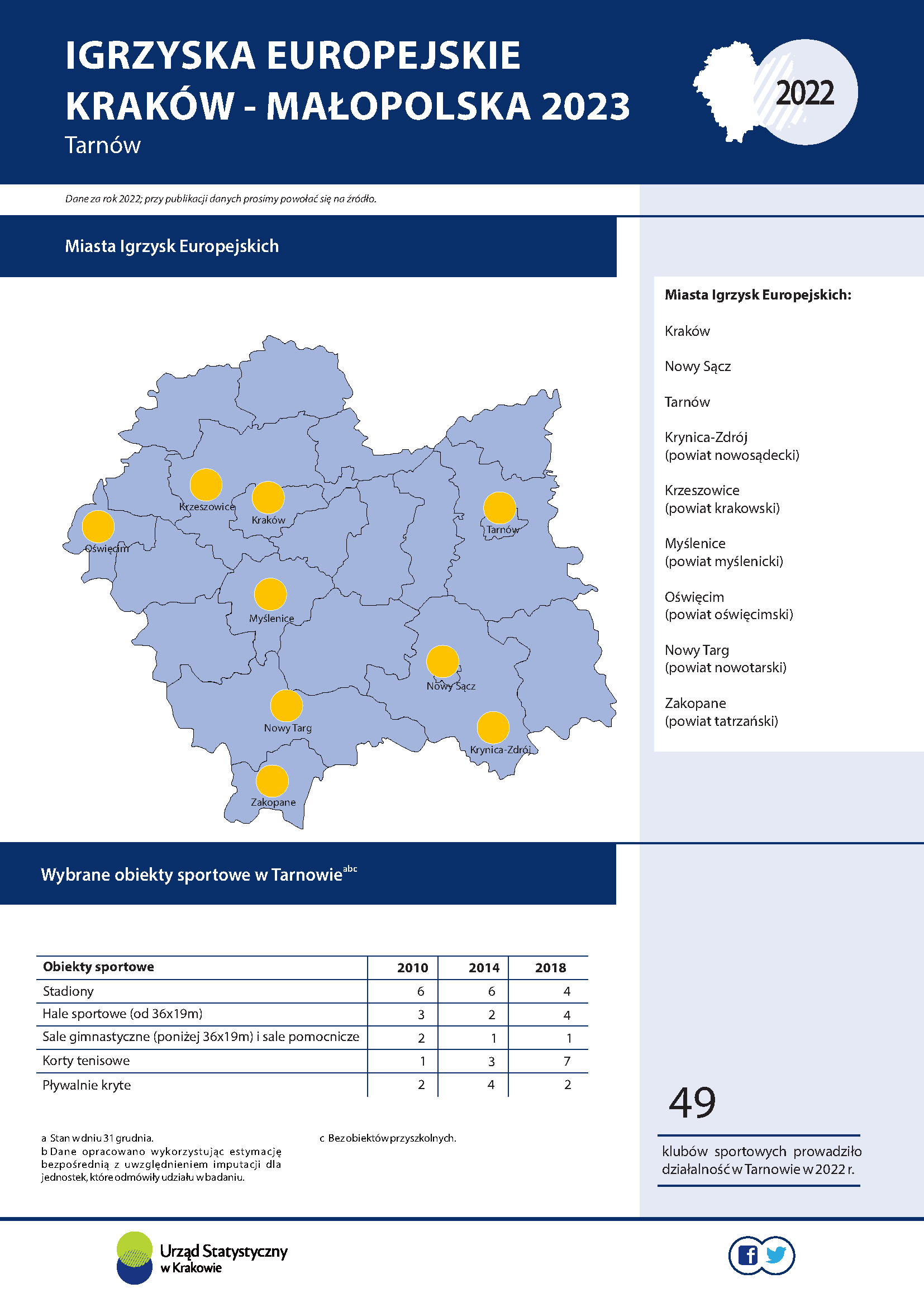 Infografika - Igrzyska Europejskie Kraków - Małopolska 2023 Tarnów