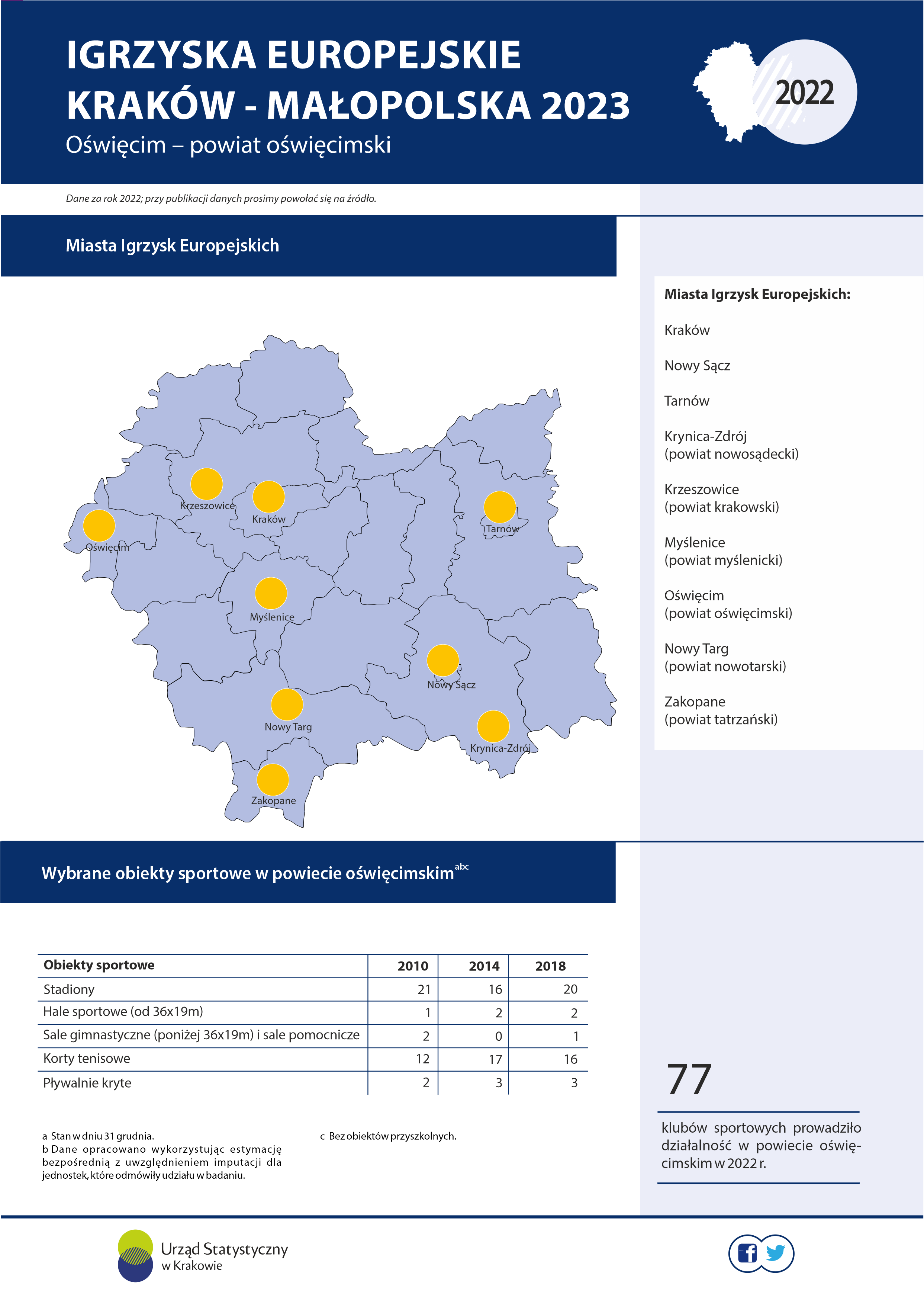 Infografika - Igrzyska Europejskie Kraków - Małopolska 2023 Oświęcim