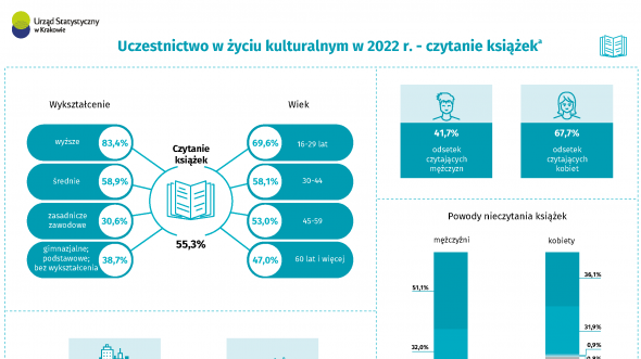 Uczestnictwo w życiu kulturalnym w 2022 r. - infografika