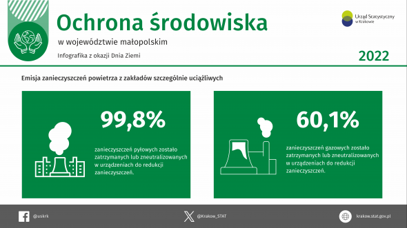Ochrona środowiska w województwie małopolskim – infografika z okazji Dnia Ziemi