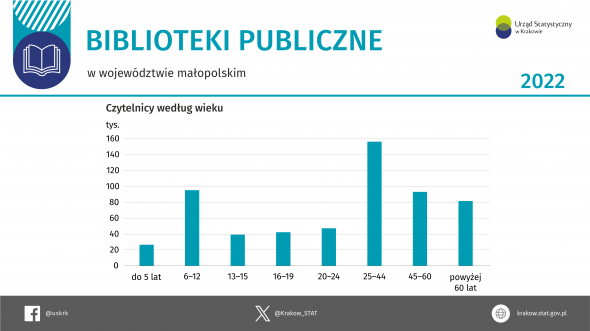 Biblioteki publiczne w województwie małopolskim w 2022