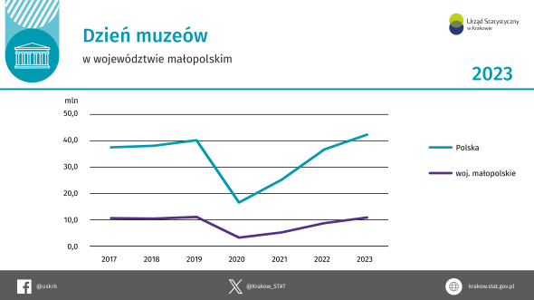 Muzea w województwie małopolskim – infografika na Dzień Muzeów