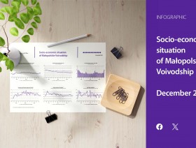Socio-economic situation of Małopolskie Voivodship - December 2023 r.