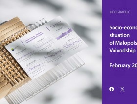 Socio-economic situation of Małopolskie Voivodship - February 2024