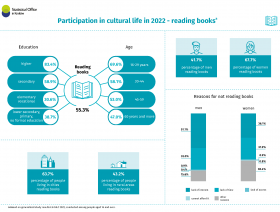 Participation in cultural life in 2022 - reading books