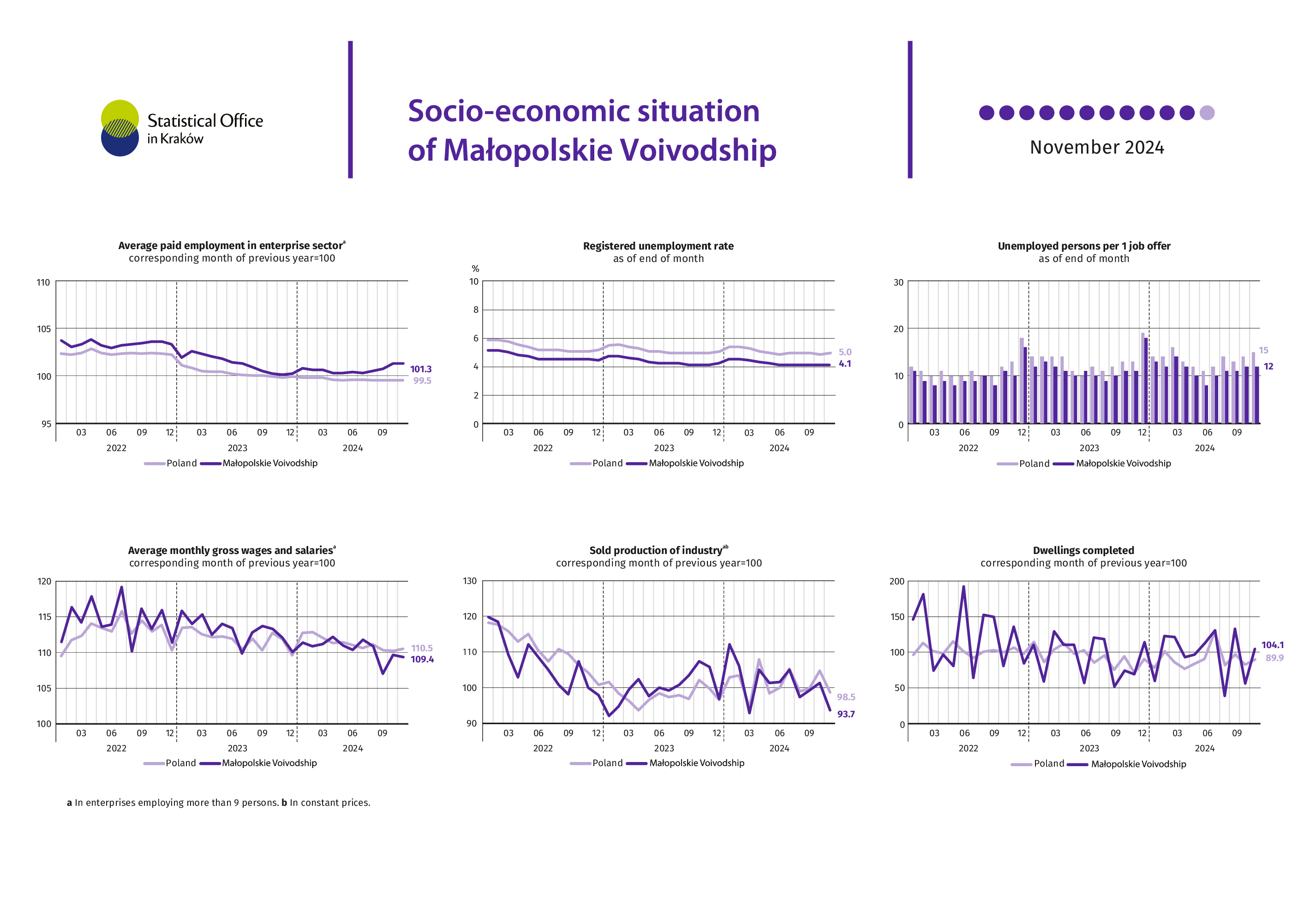Socio-economic situation of Małopolskie Voivodship – November 2024