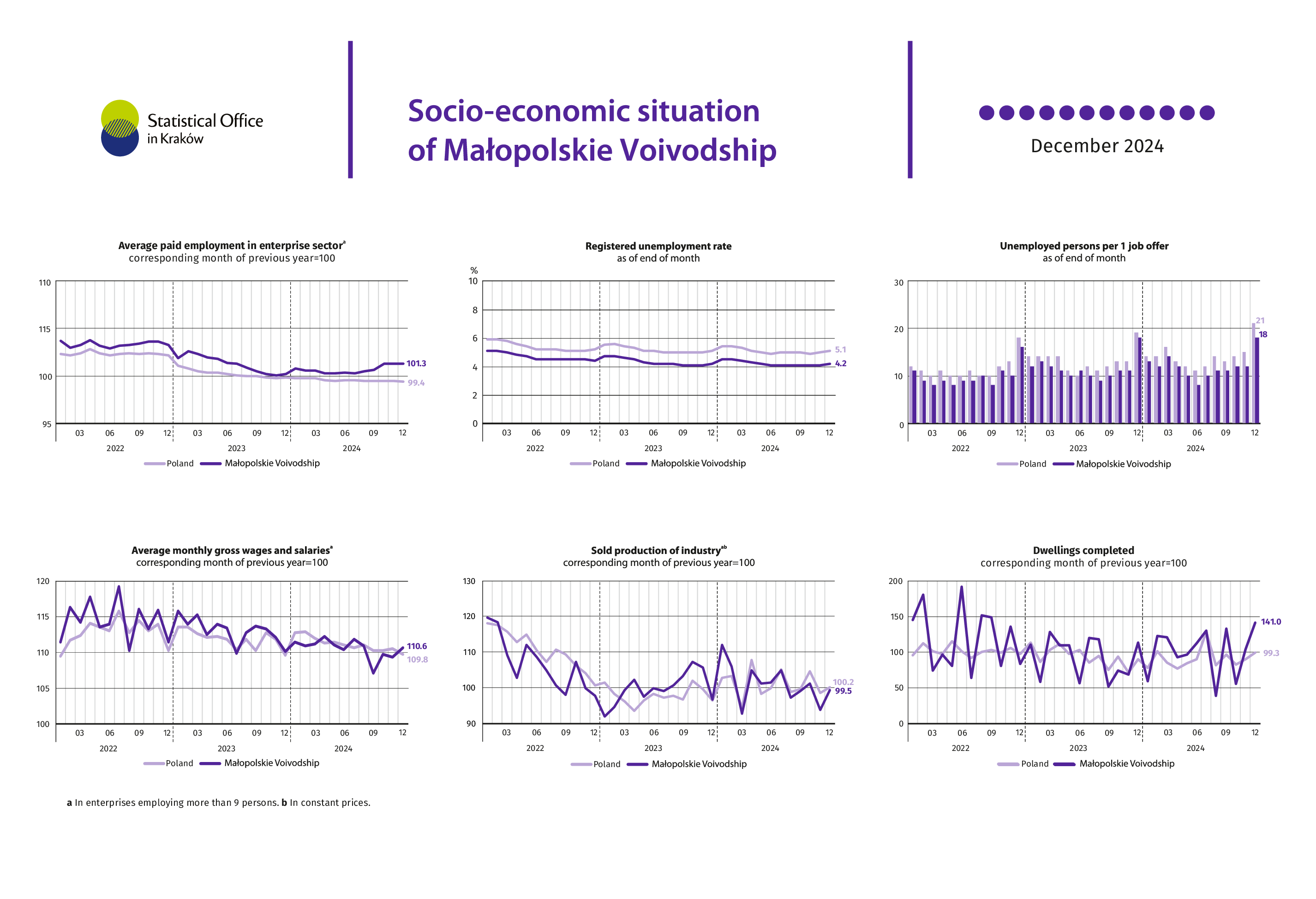 Socio-economic situation of Małopolskie Voivodship – December 2024