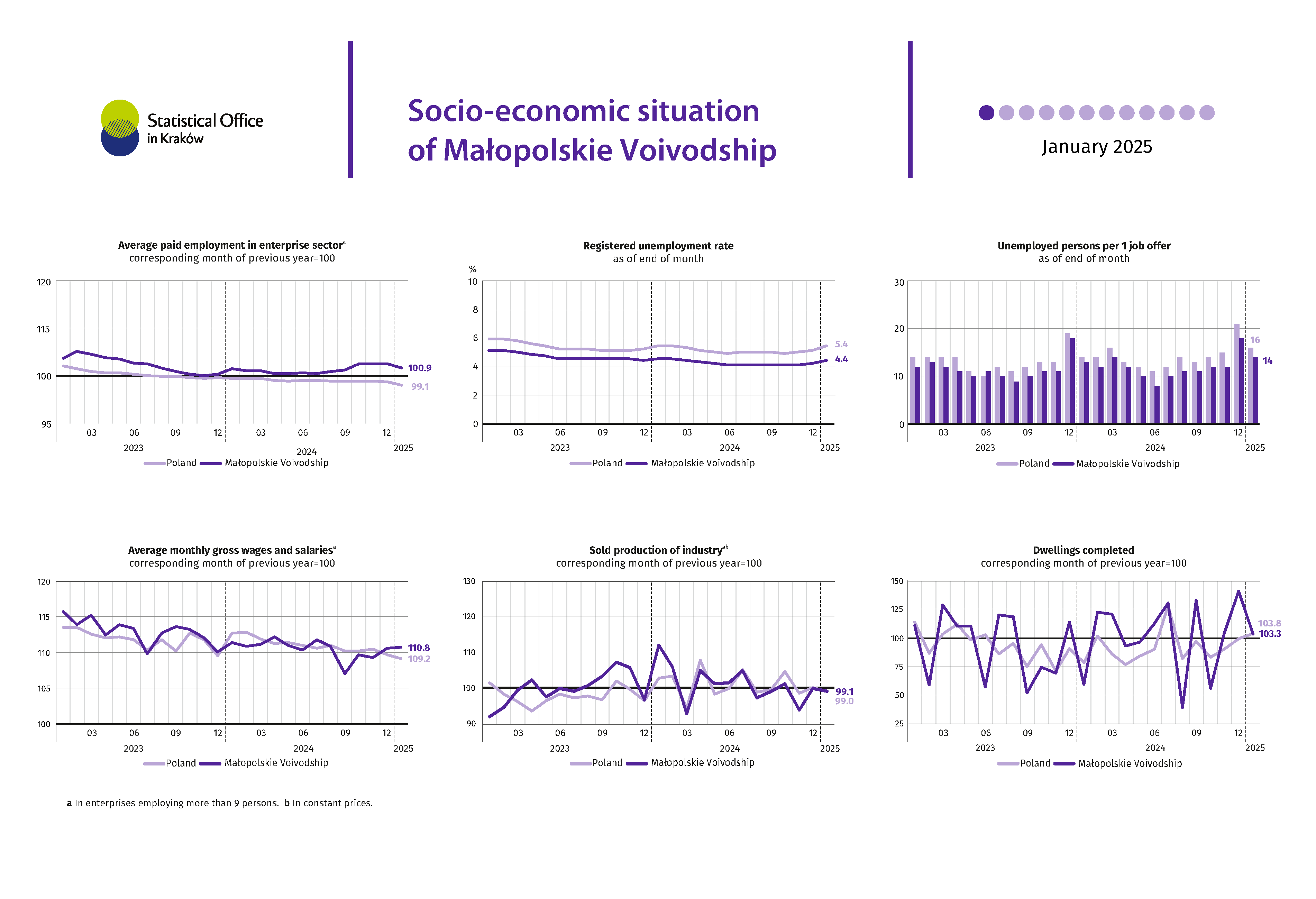 Socio-economic situation of Małopolskie Voivodship - January 2025 