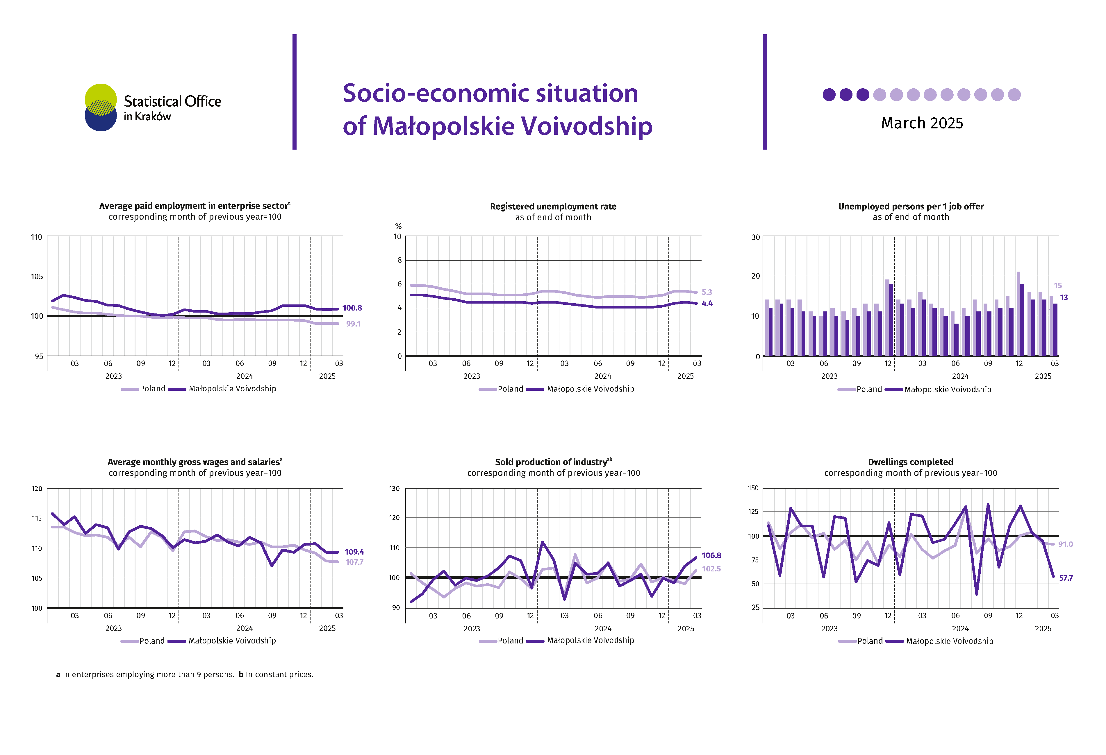 Socio-economic situation of Małopolskie Voivodship - march 2025 r.