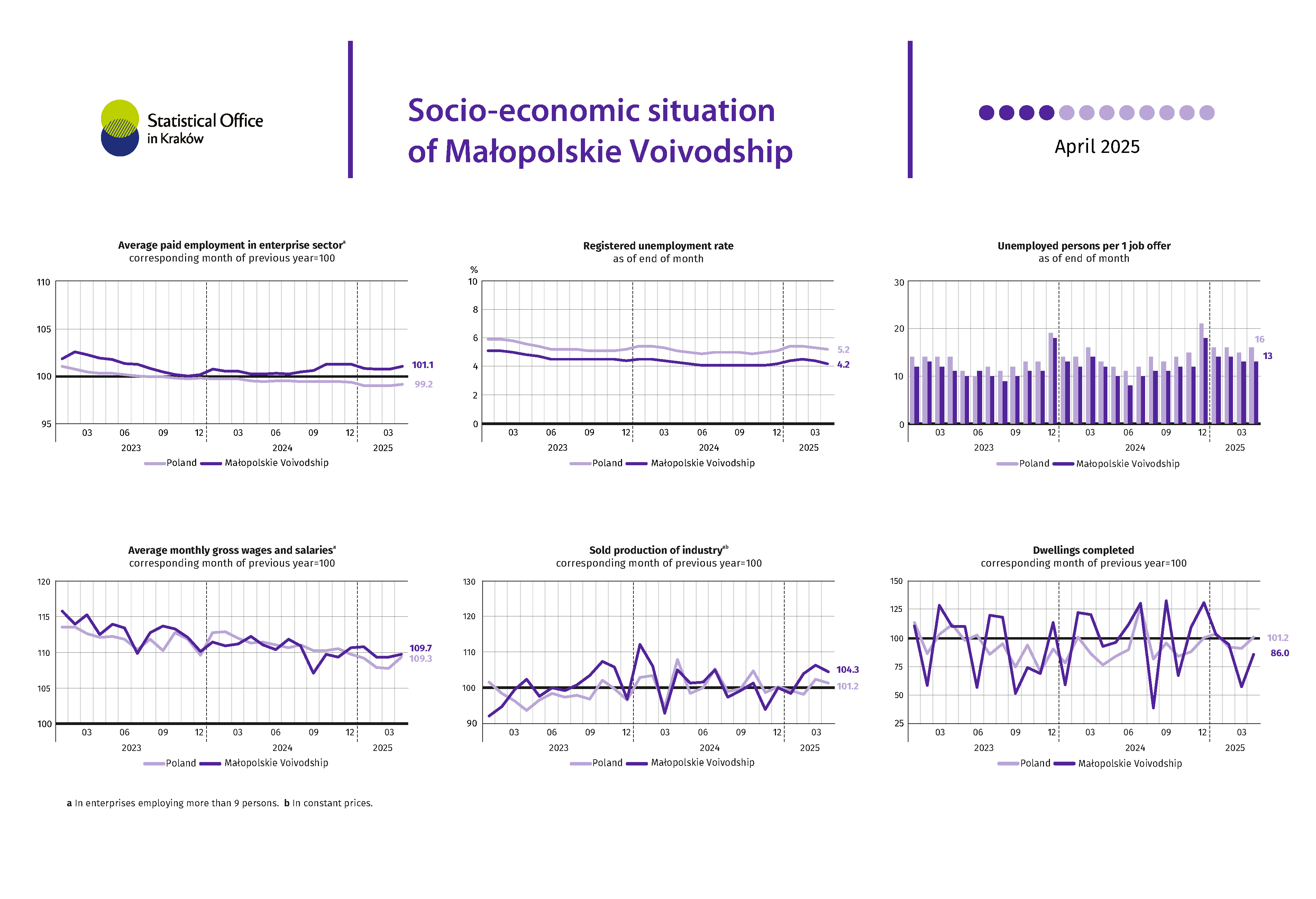 Socio-economic situation of Małopolskie Voivodship - April 2025 