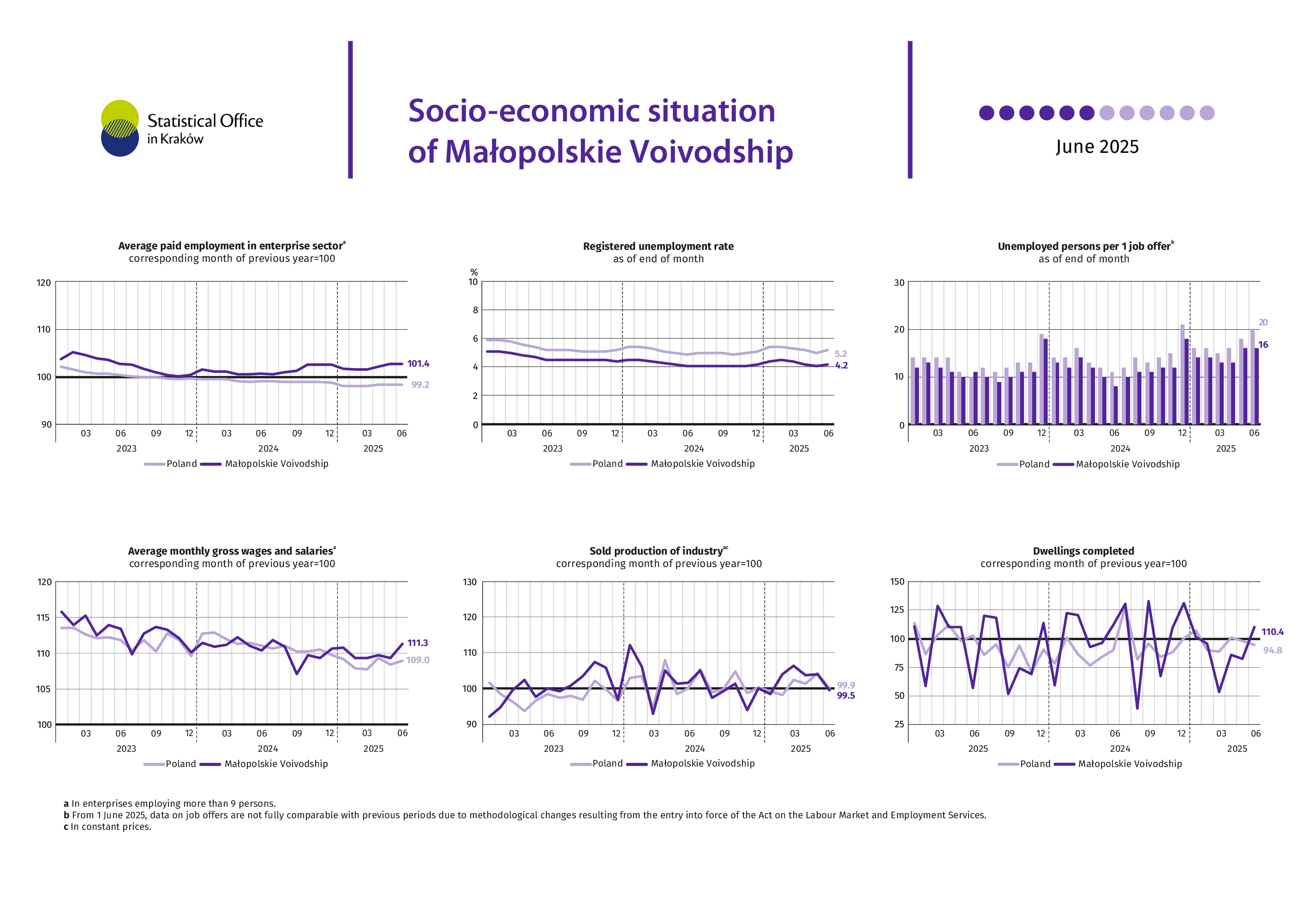 Socio-economic situation of Małopolskie Voivodship – June 2025