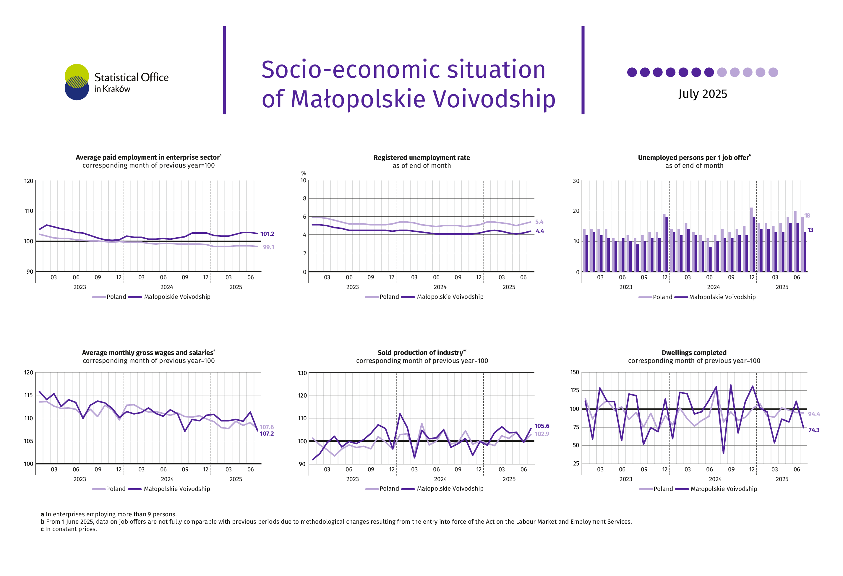 Socio-economic situation of Małopolskie Voivodship – July 2025