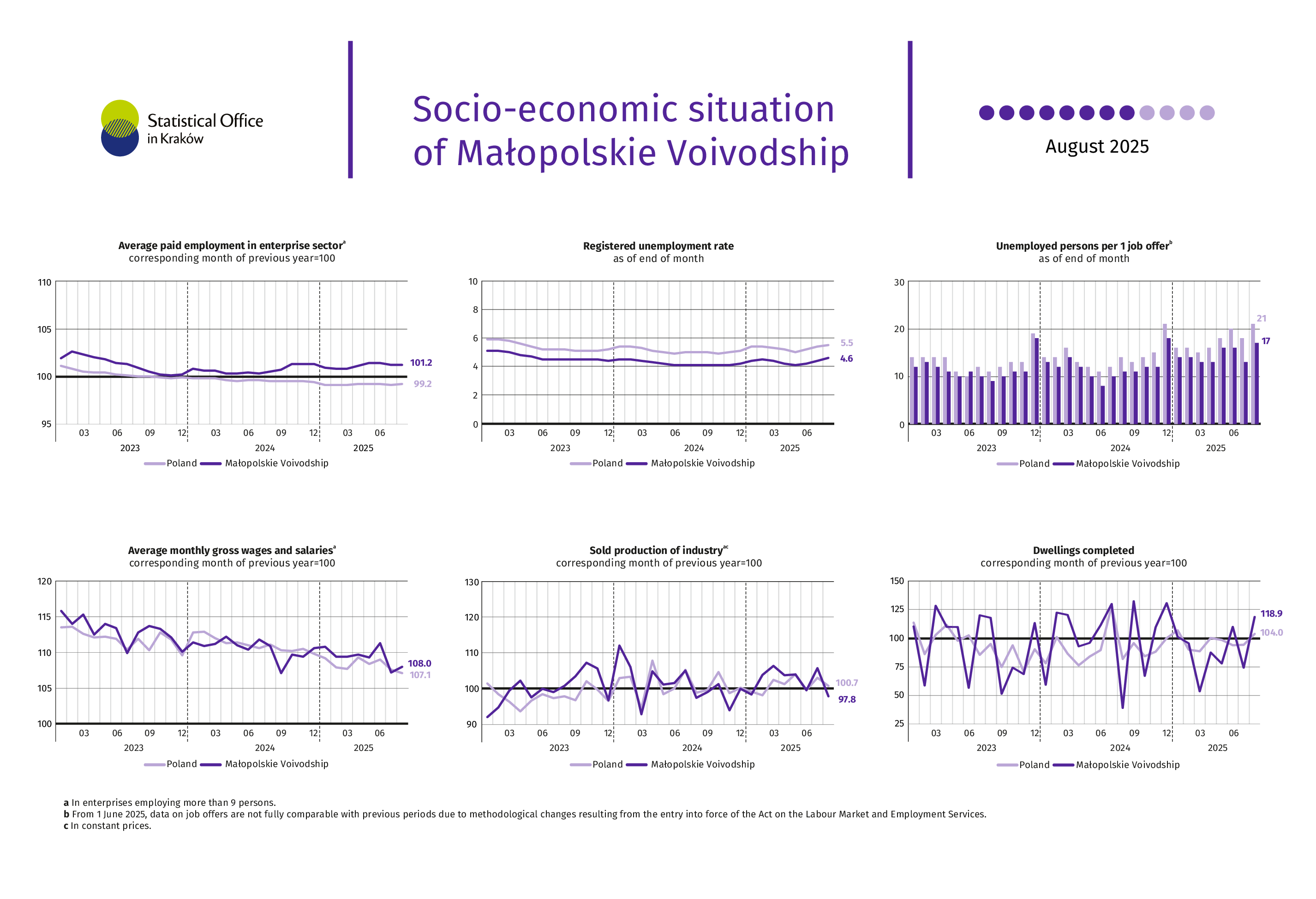 Socio-economic situation of Małopolskie Voivodship - August 2024