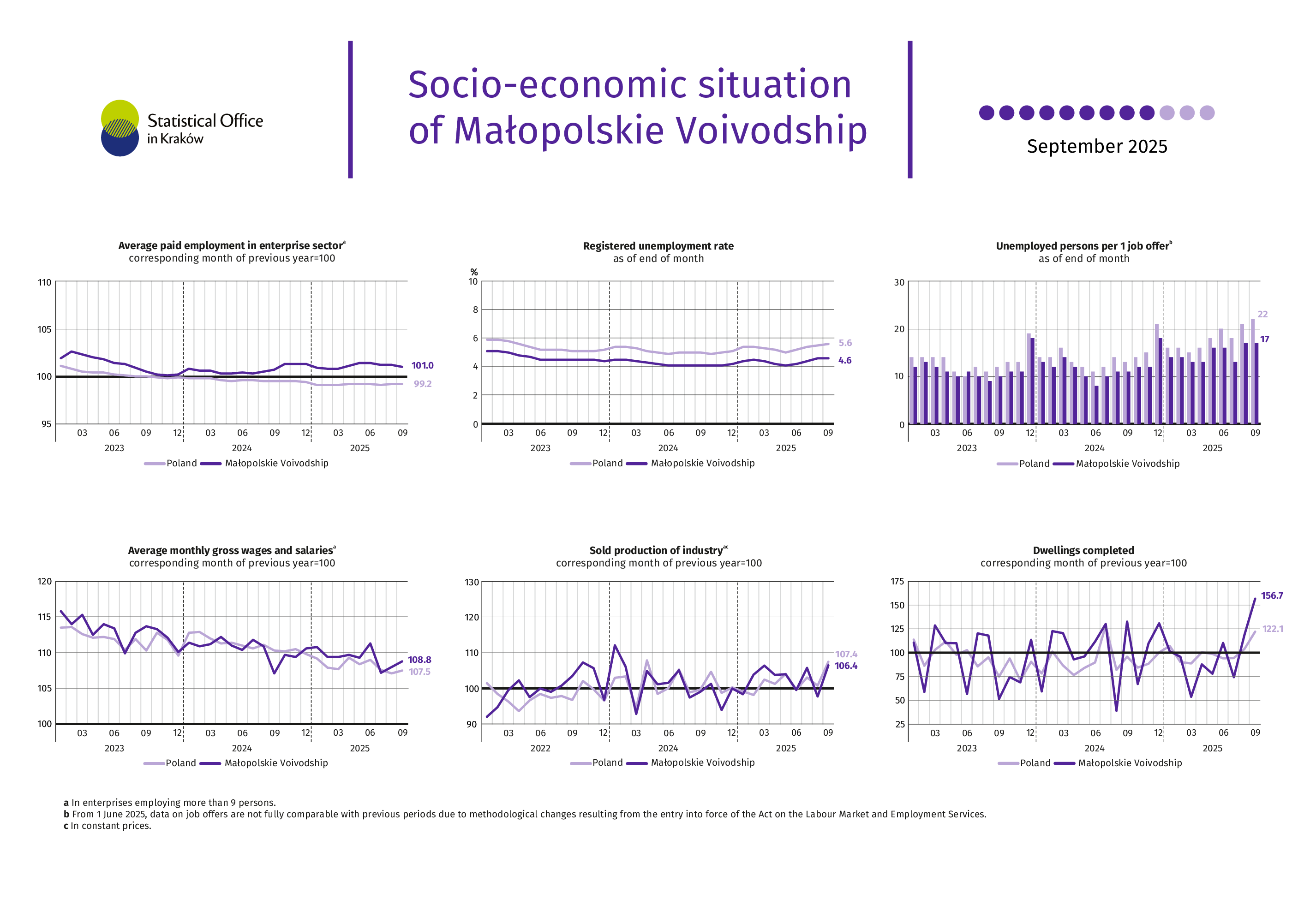 Socio-economic situation of Małopolskie Voivodship – September 2025
