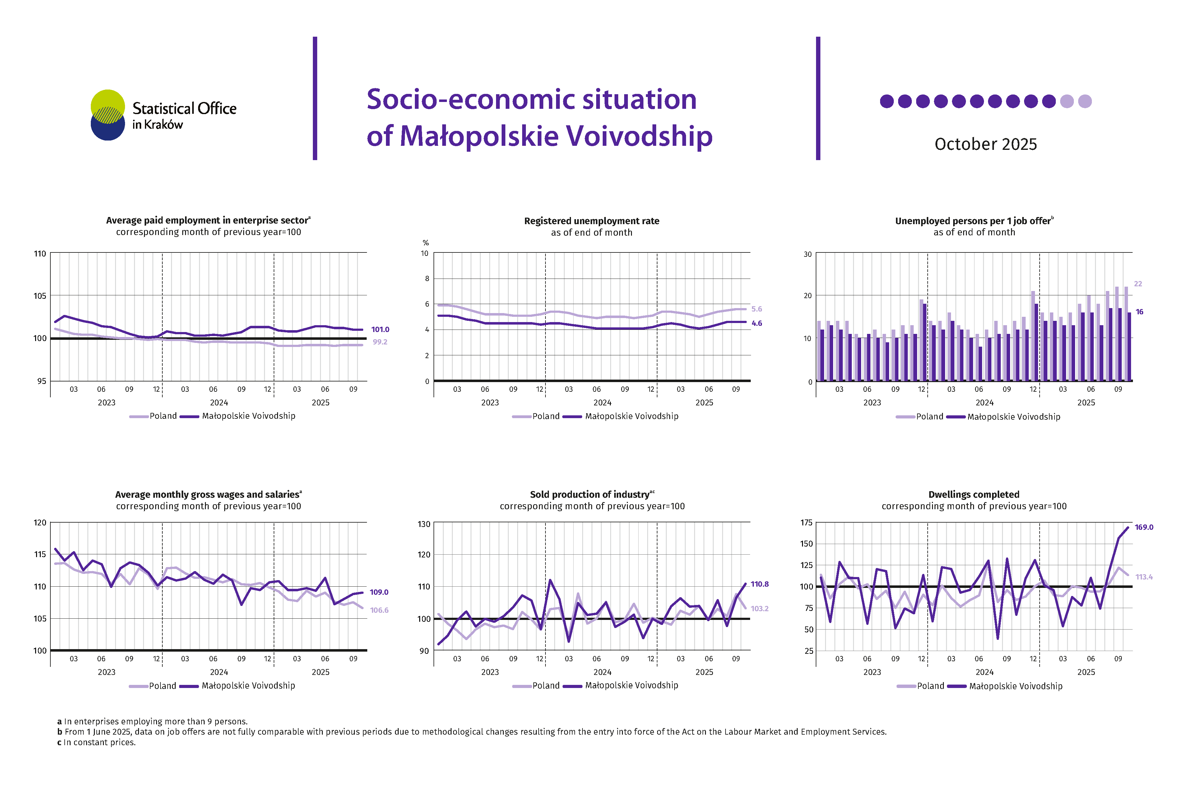 Socio-economic situation of Małopolskie Voivodship October 2025 r.