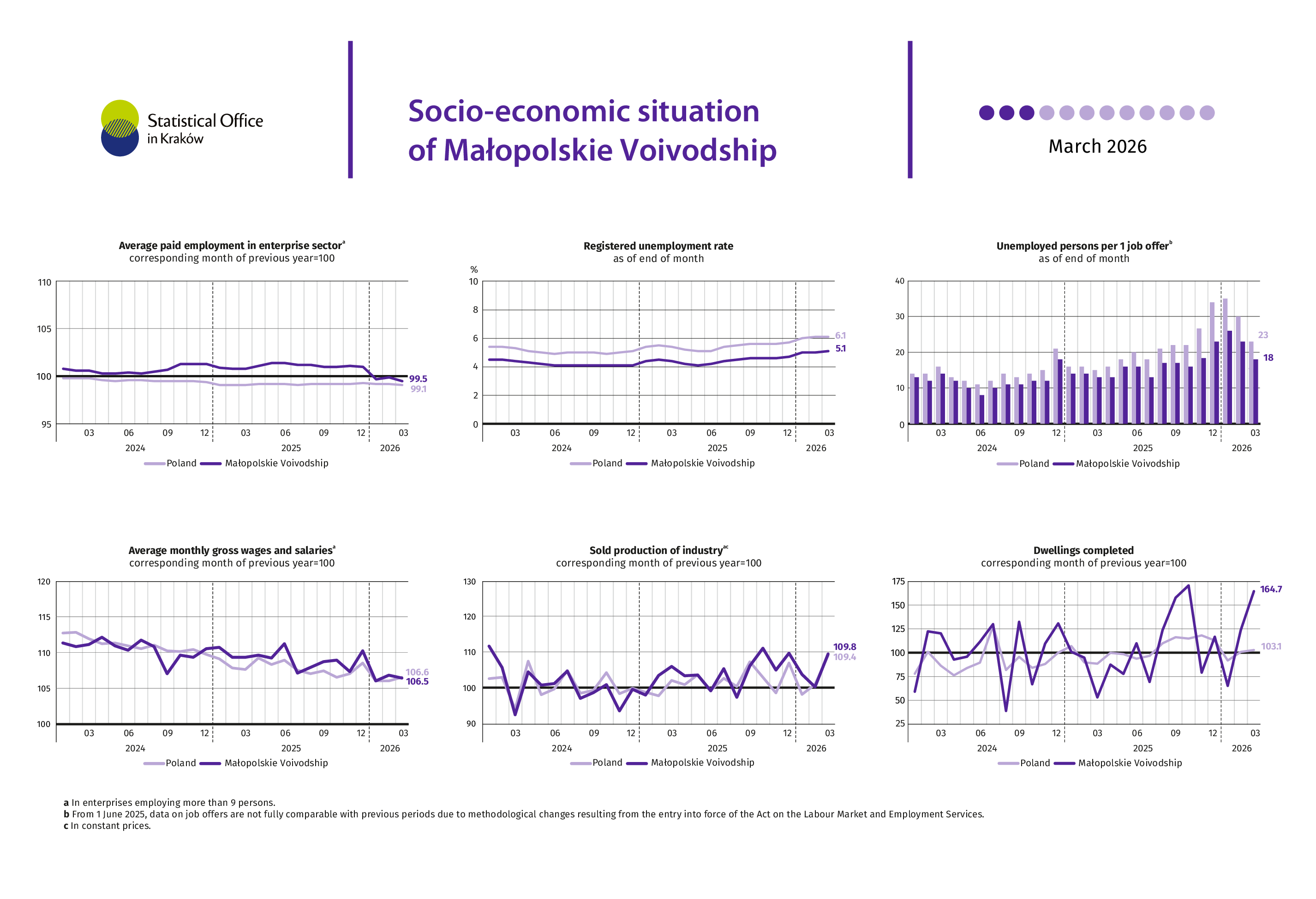 Socio-economic situation of Małopolskie Voivodship - March 2026