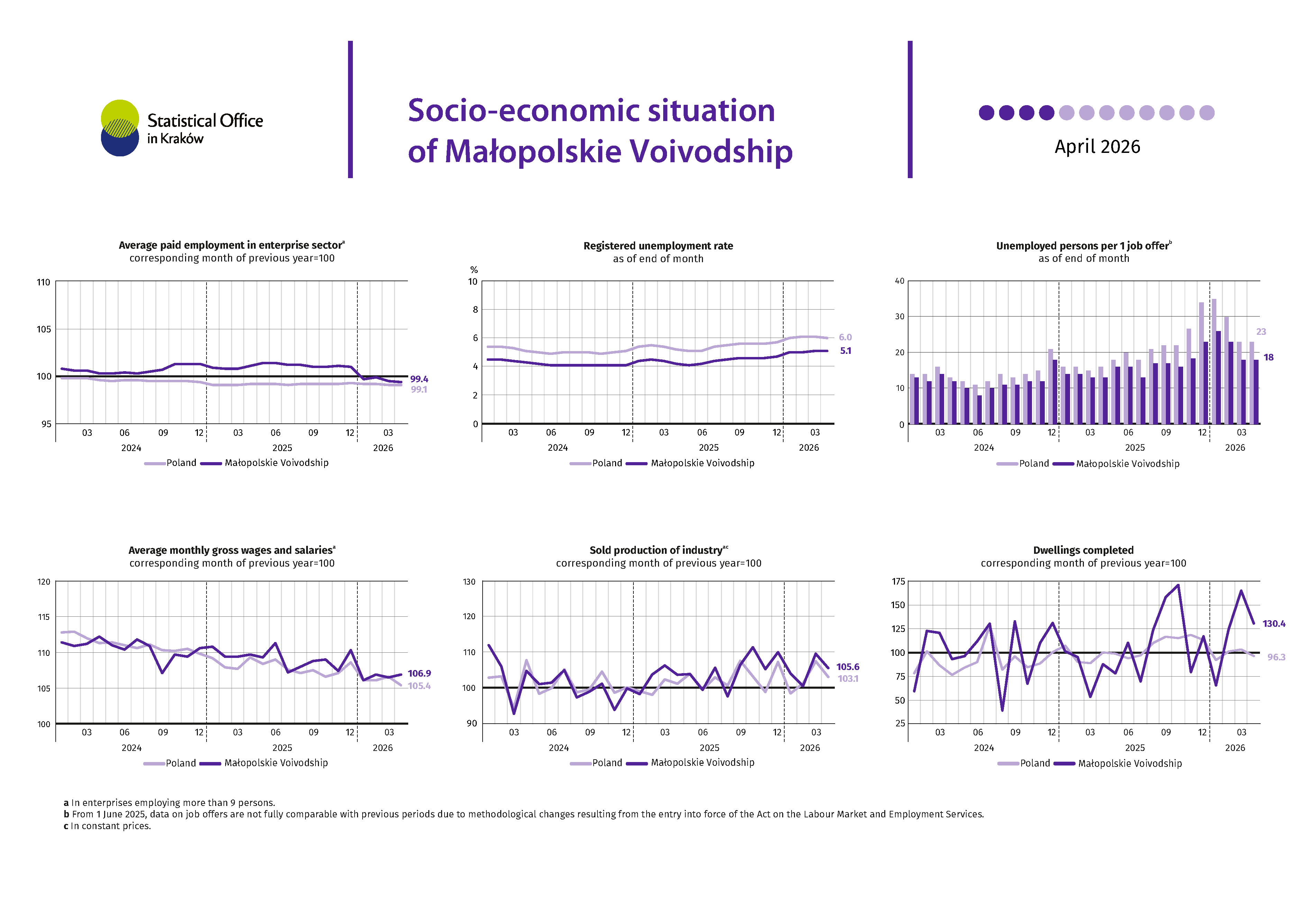 Socio-economic situation of Małopolskie Voivodship - April 2026 r.