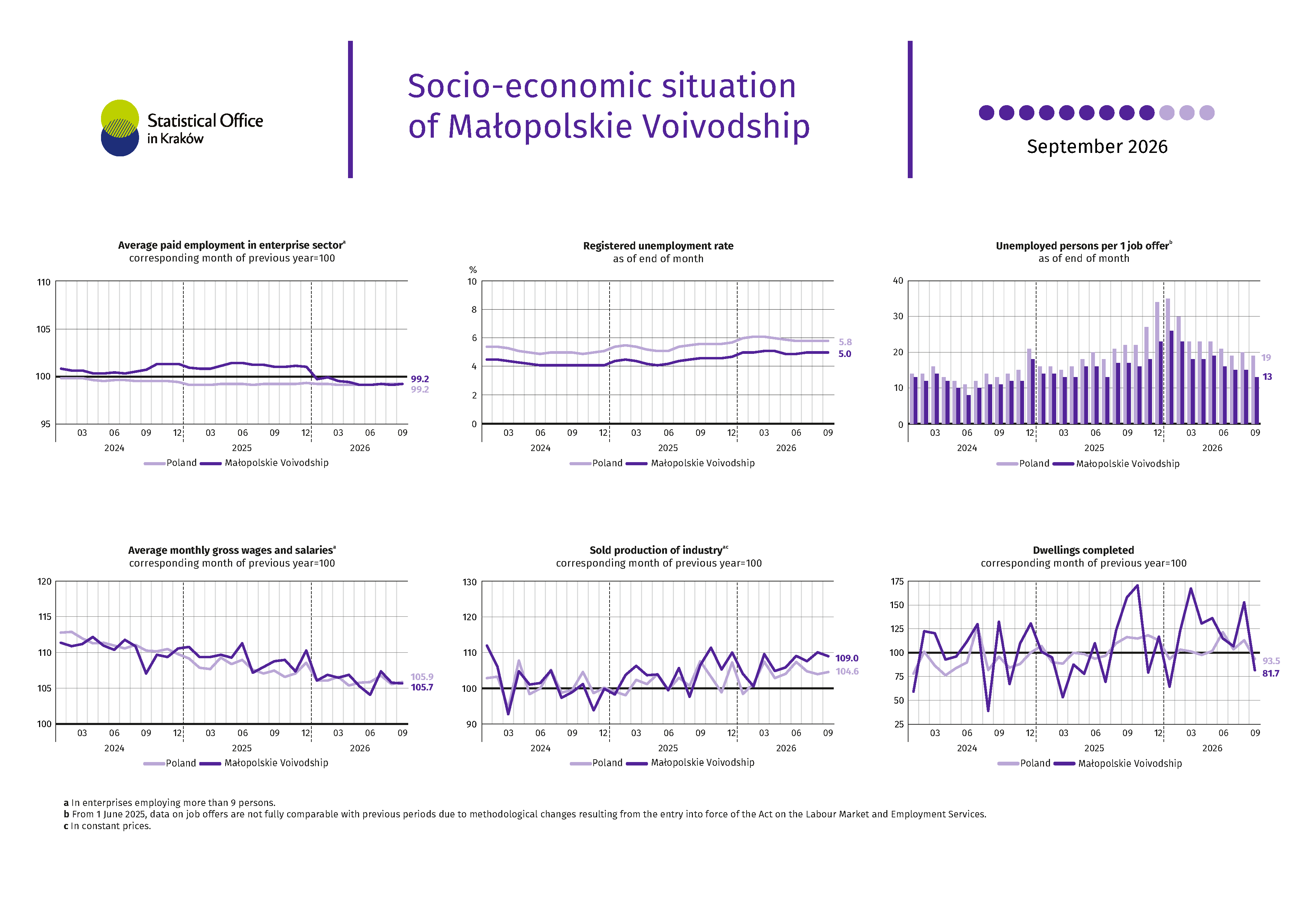 Socio-economic situation of Małopolskie Voivodship - September 2026 