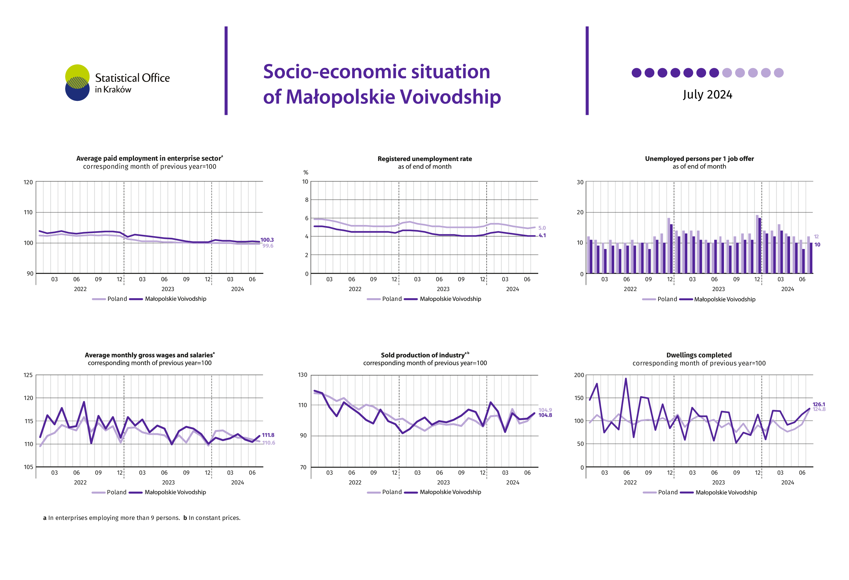 Socio-economic situation of Małopolskie Voivodship - July 2024