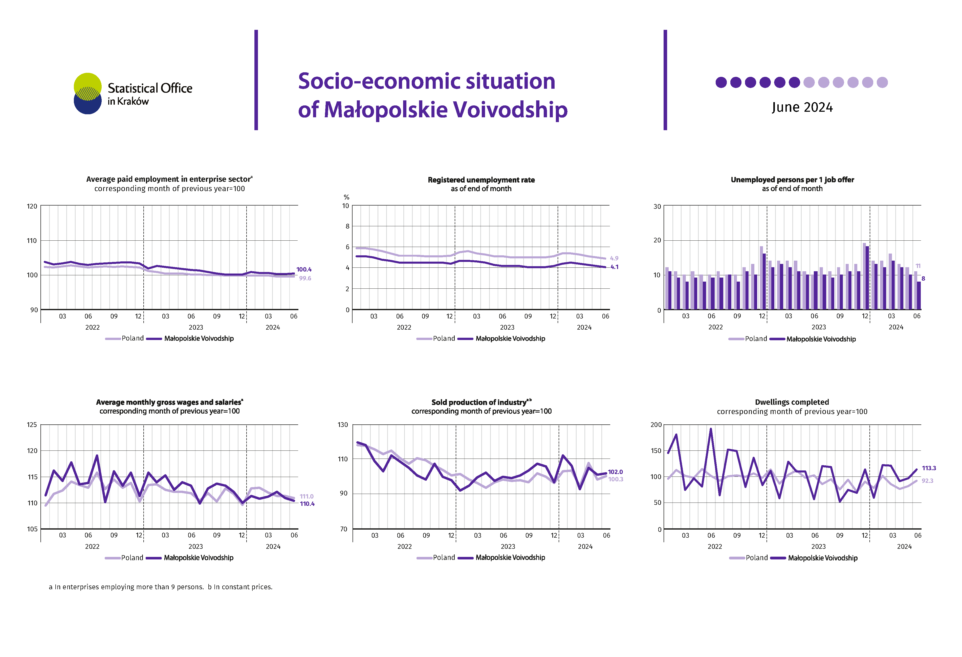 Socio-economic situation of Małopolskie Voivodship - June 2024