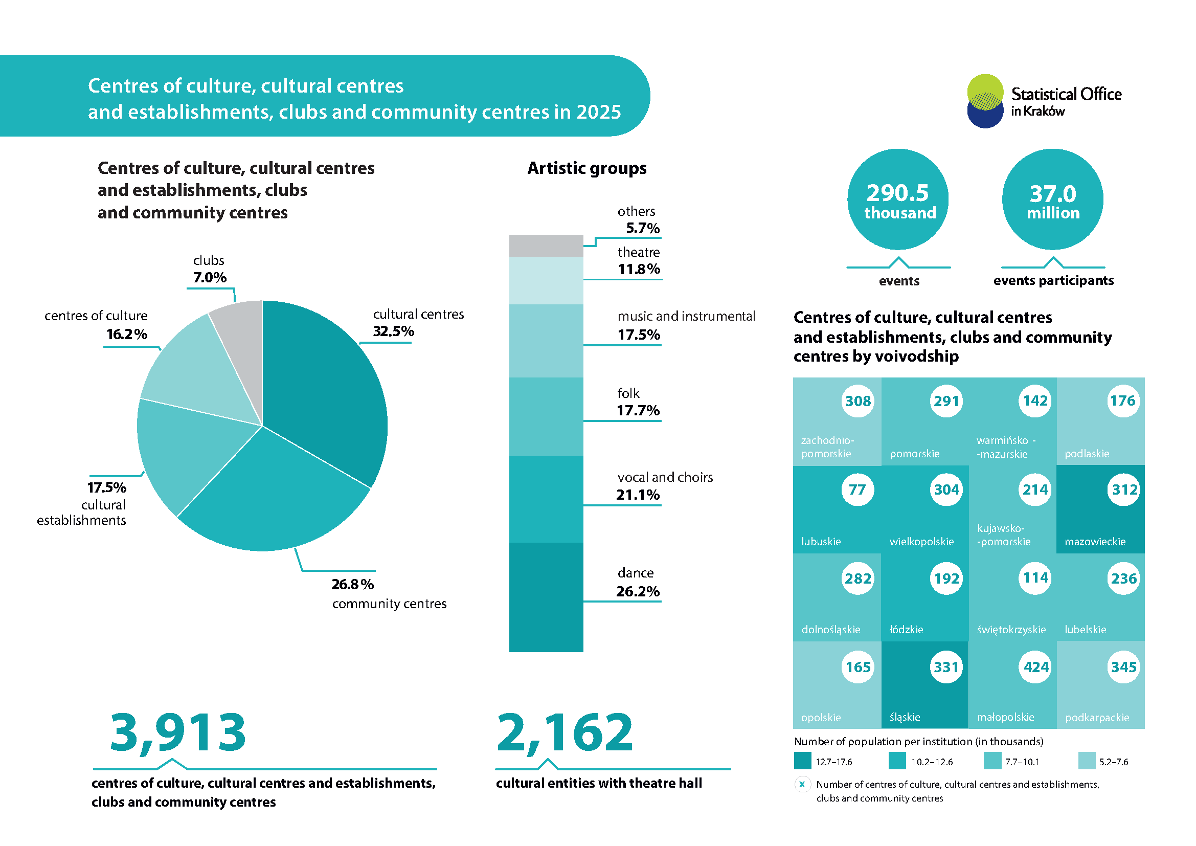 Centre of culture, cultural centres and establishments, clubs and community centres in 2025