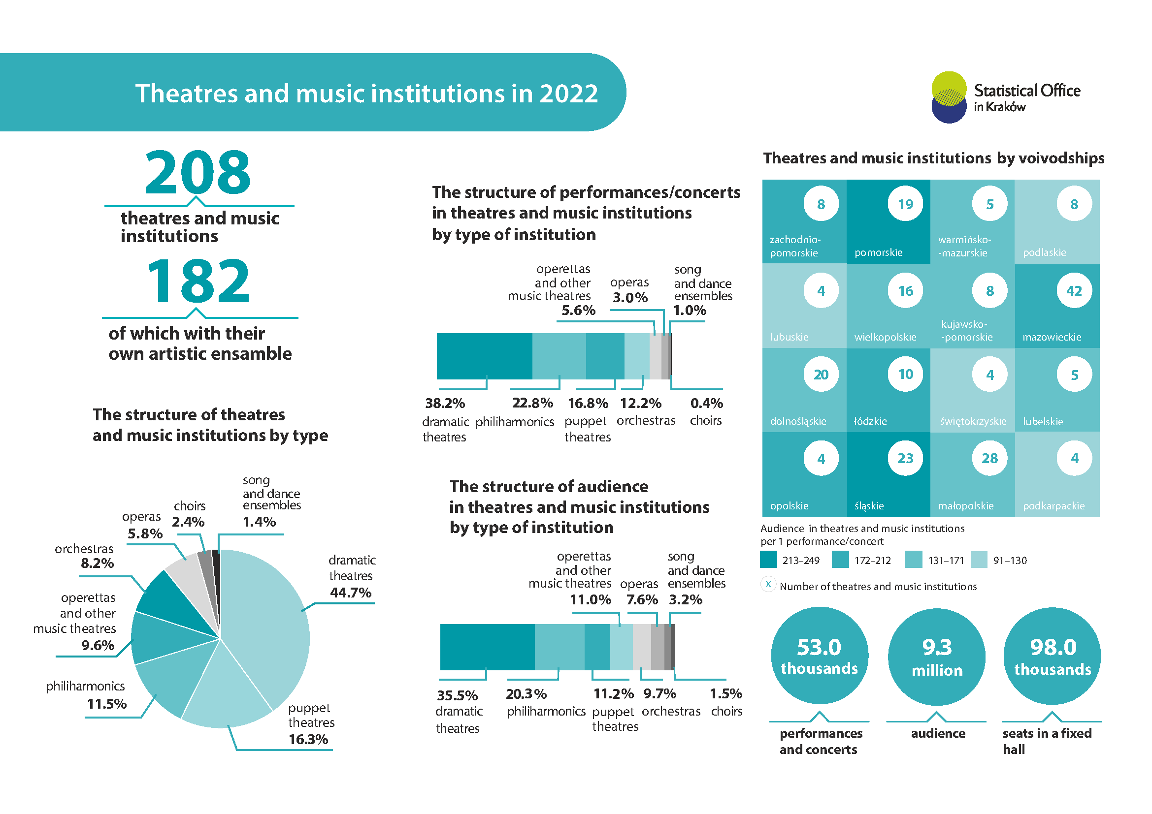 Theatres and music institutions in 2022