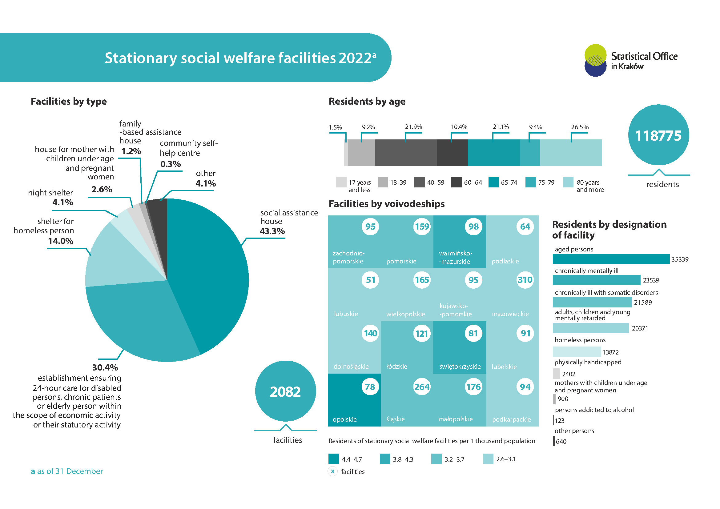 Infographic  – Stationary social welfare facilities 2022 – the data on infographic in the Excel file below