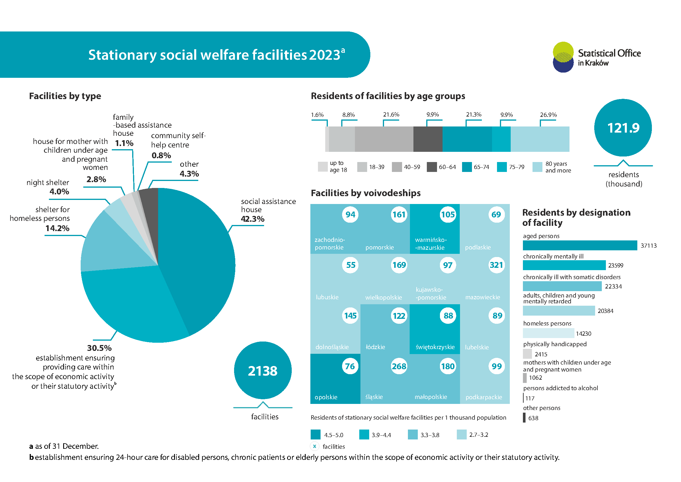 Stationary social welfare facilities 2023