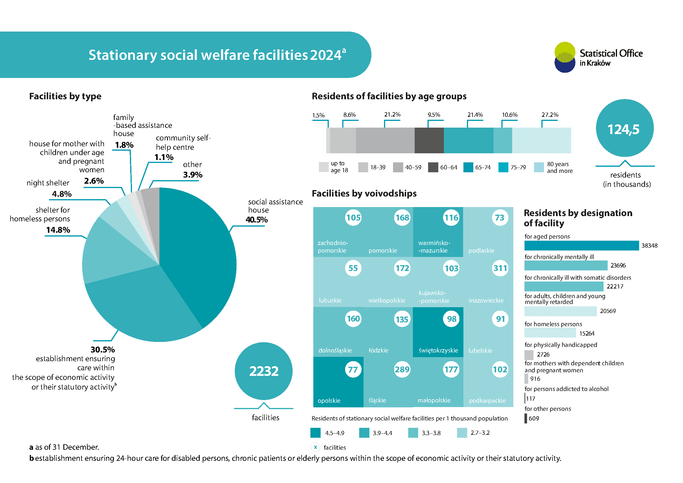 Stationary social welfare facilities 2024