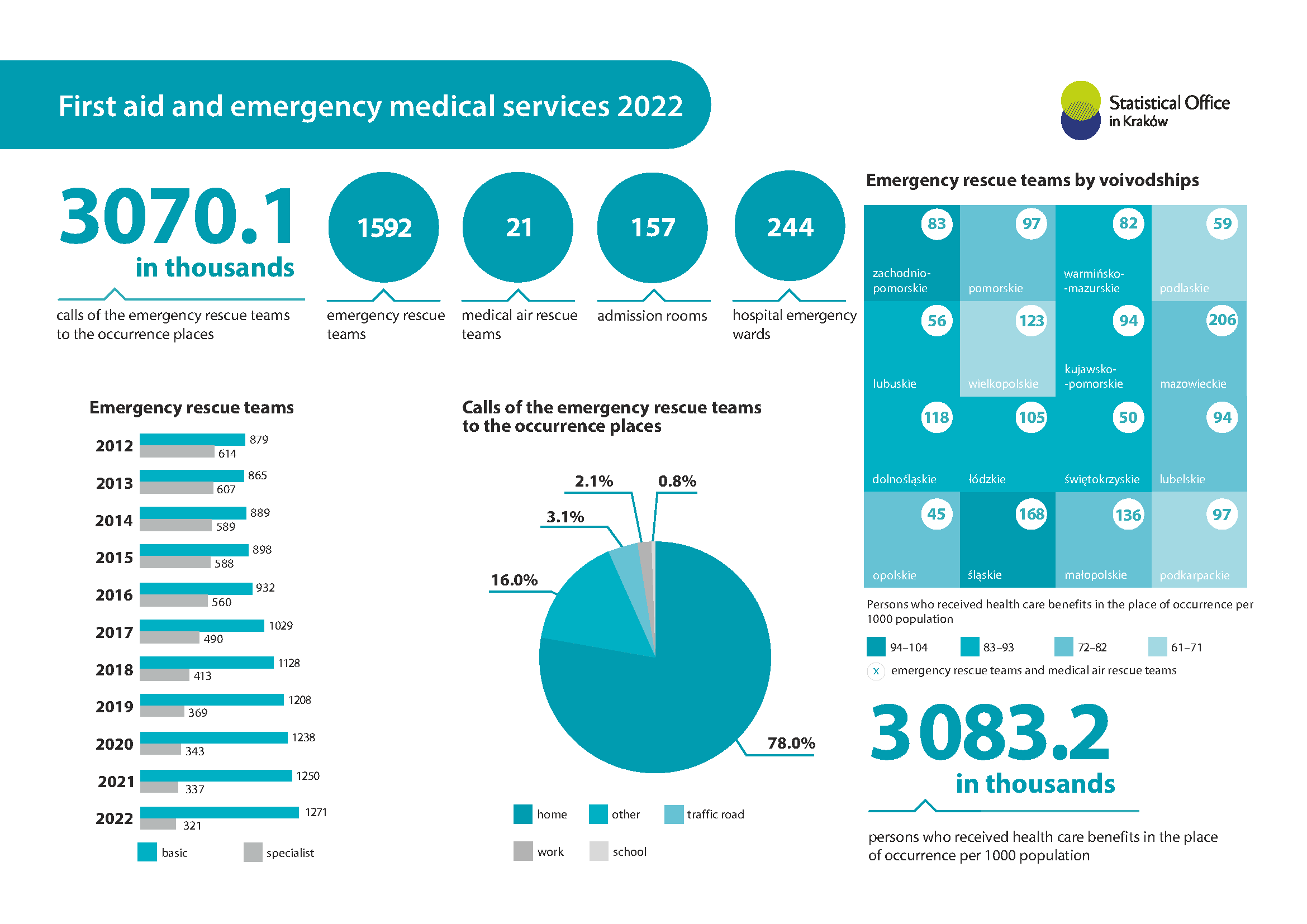 Infographic - First aid and and emergency medical services 2022
