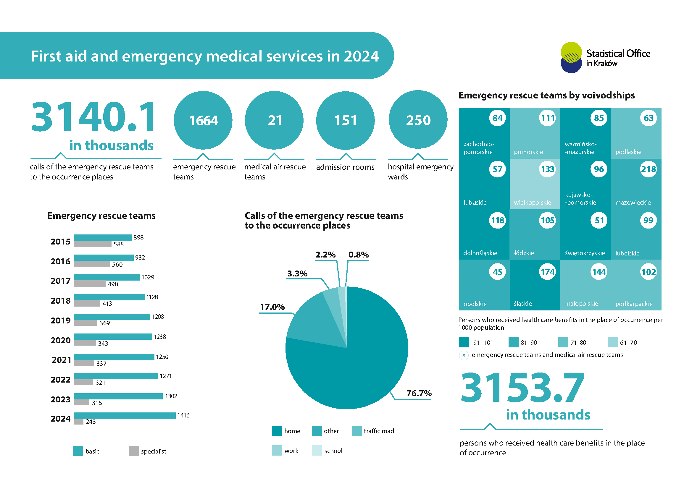 First aid and emergency medical services in 2024