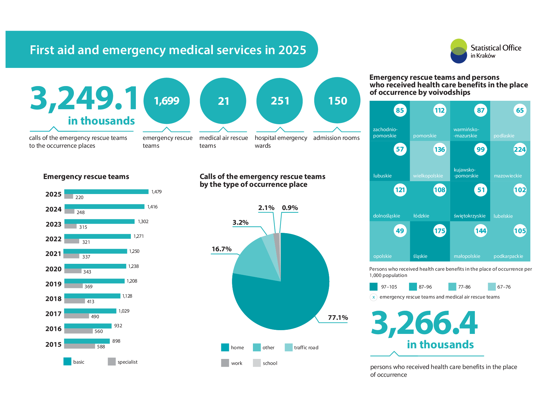 First aid and emergency medical services in 2025