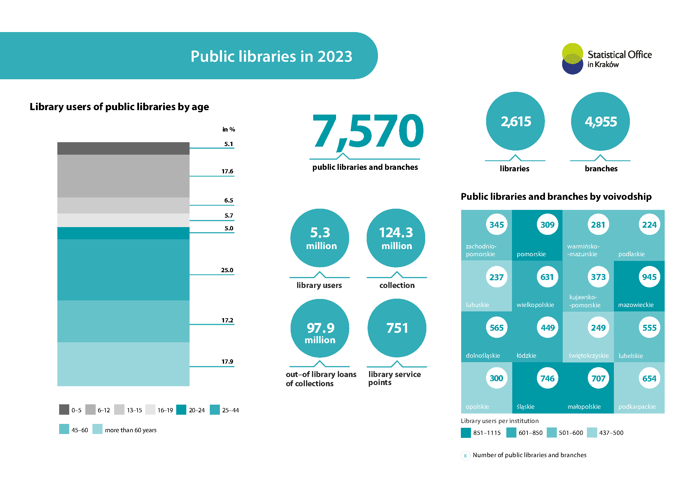 Public libraries in 2023