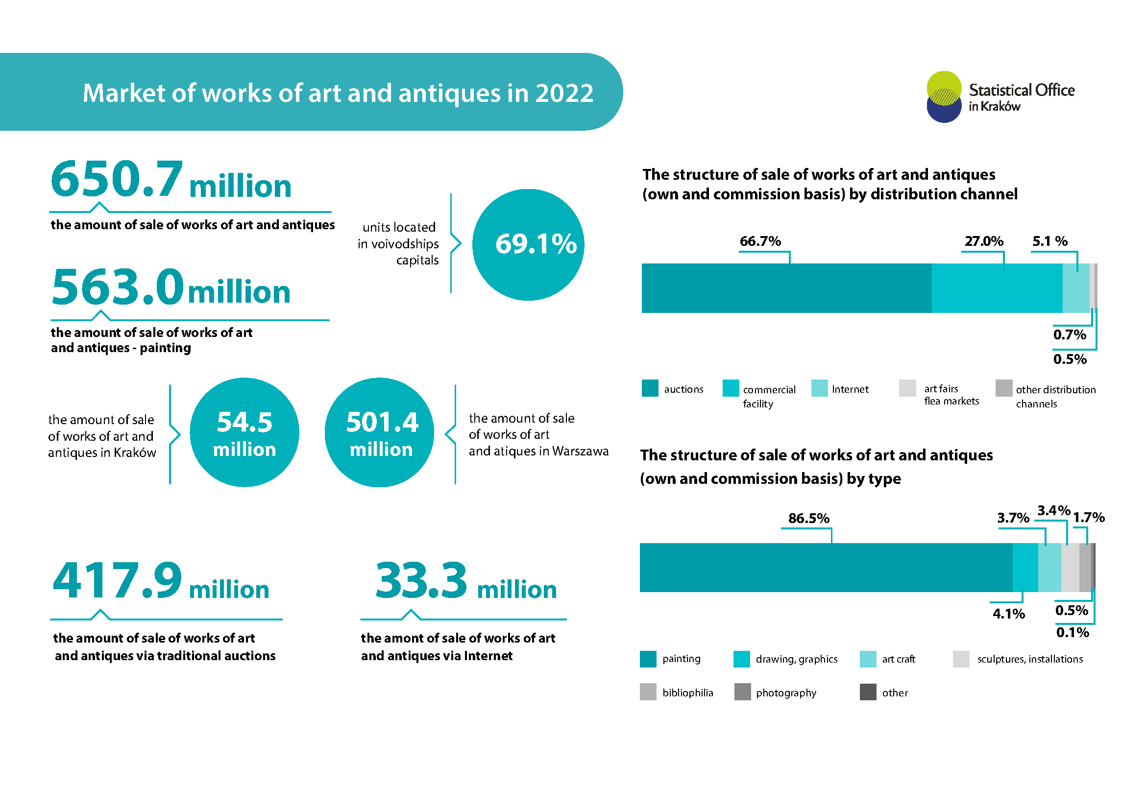 Market of works of art and antiques in 2022