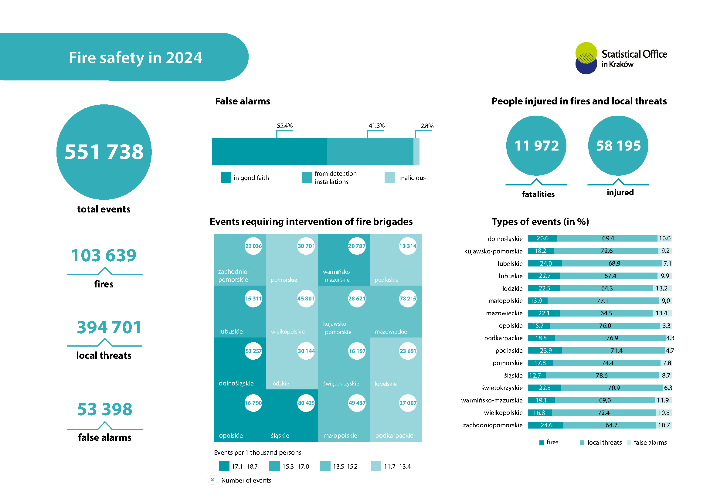 Fire safety in 2024