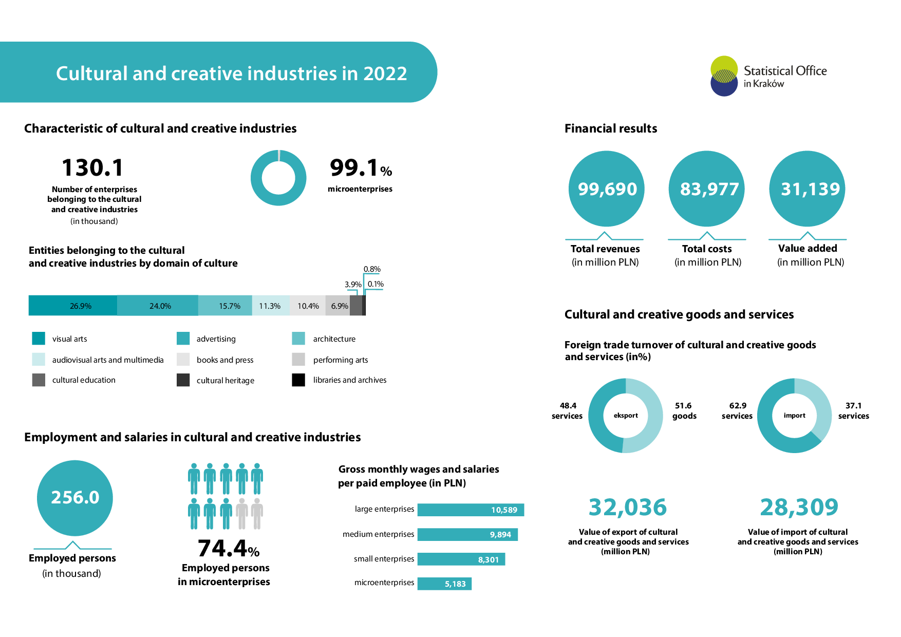 Cultural and creative industries in 2022