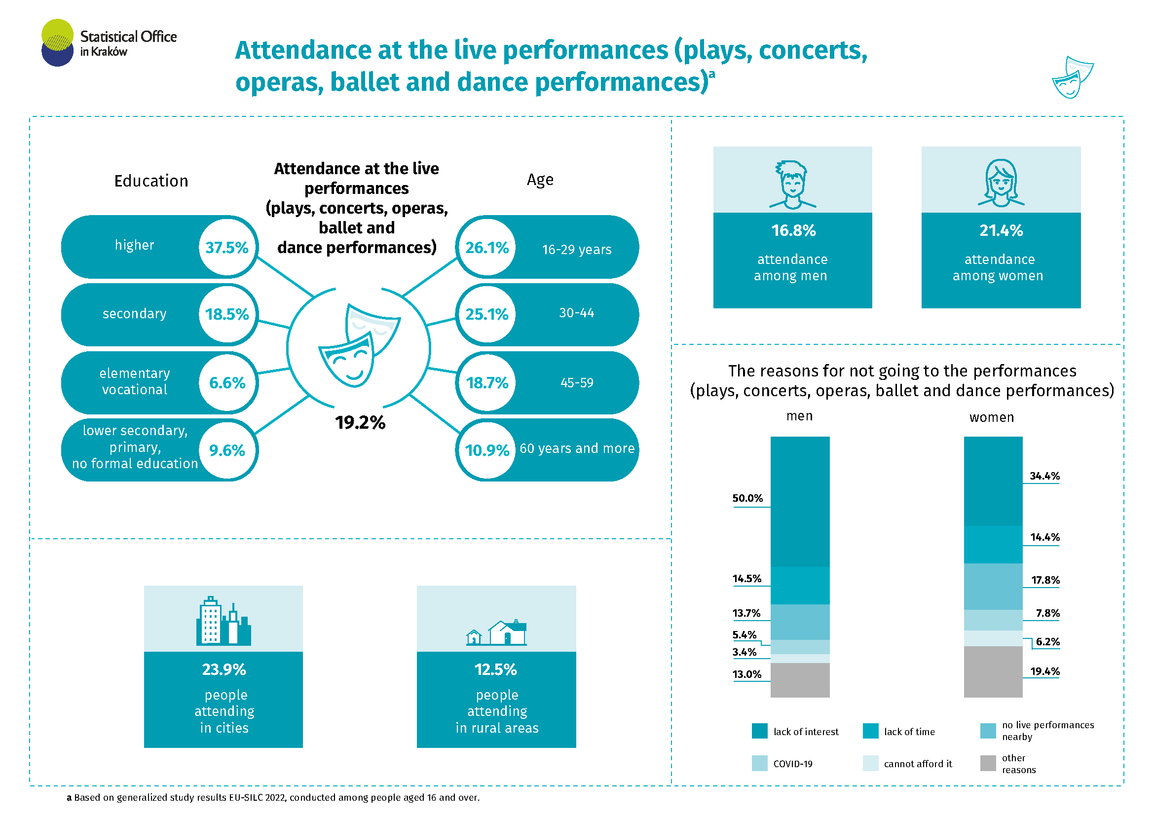 Attendance at the live performances (plays, concerts, operas, ballet and dance performances) in 2022 (International Theater Day infographic)
