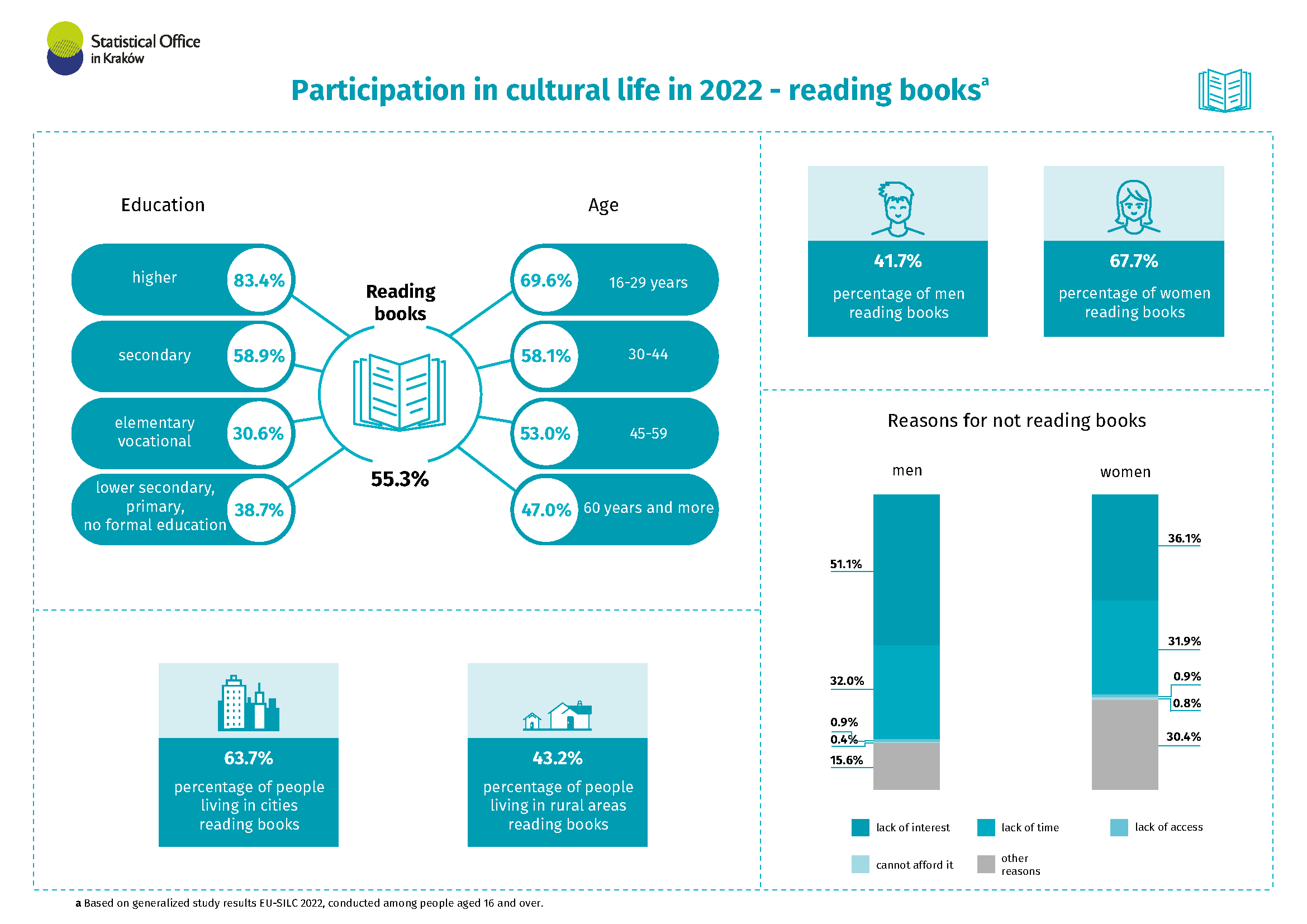Participation in cultural life in 2022 - infographics