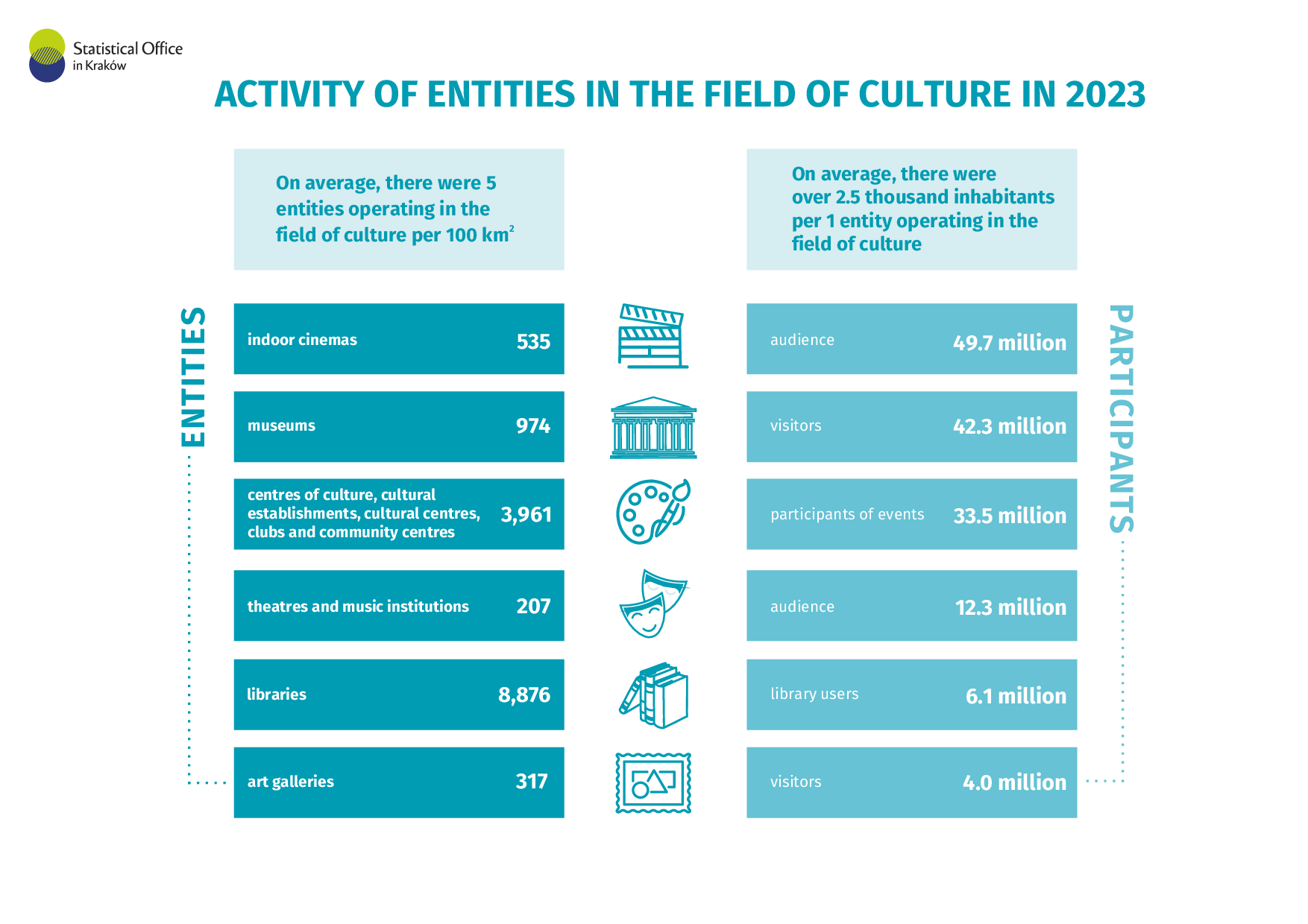 Activity of entities on the field of culture in 2023