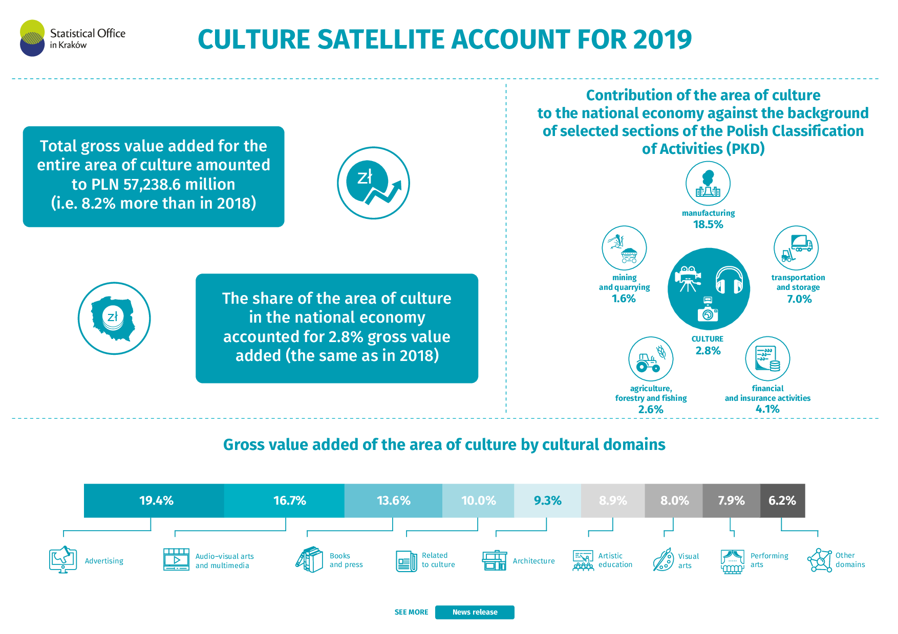 Culture Satellite account for 2019