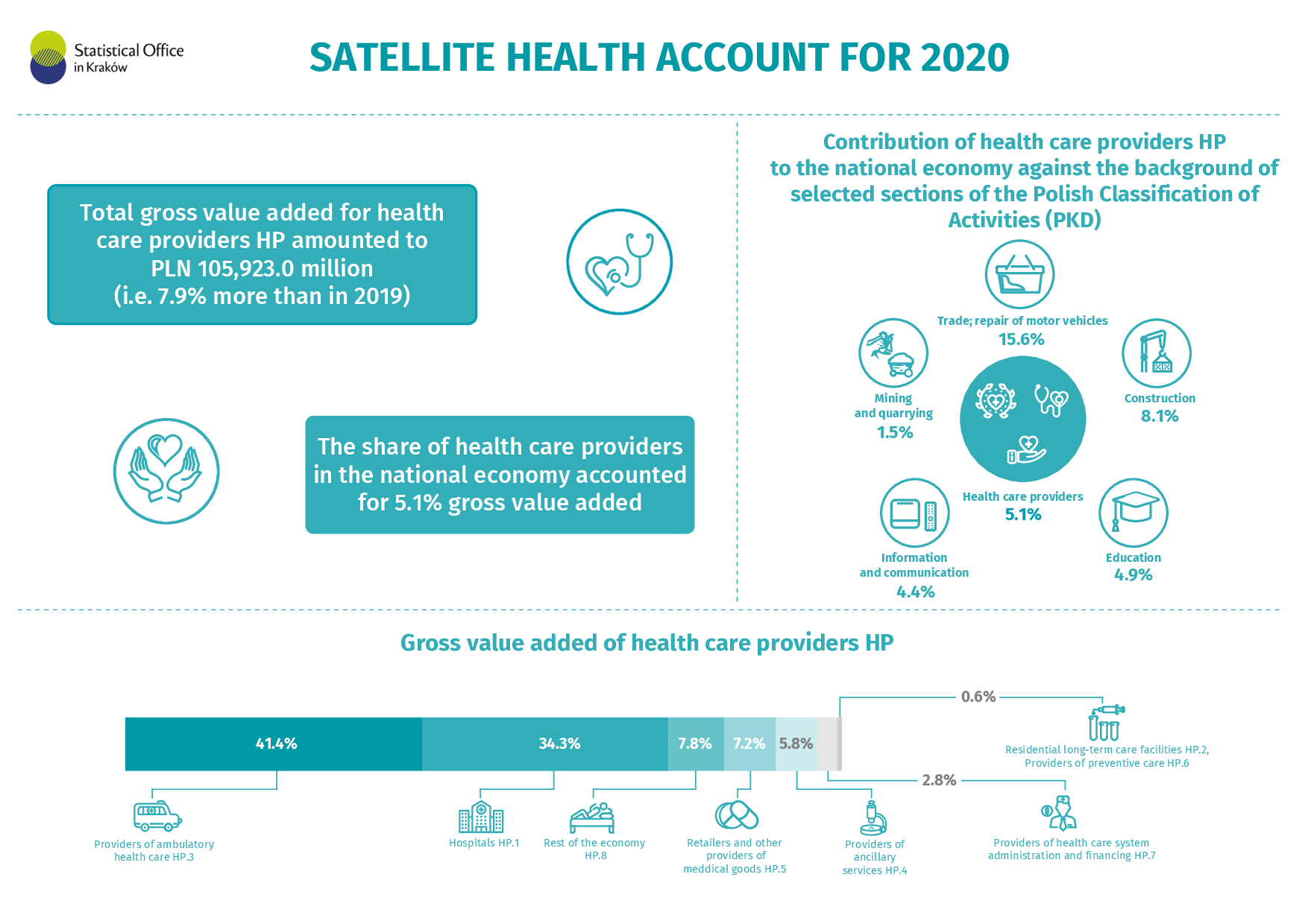 Satellite health account for 2020