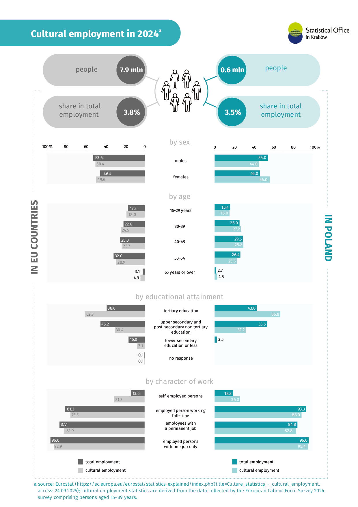 Culatural employment in 2024