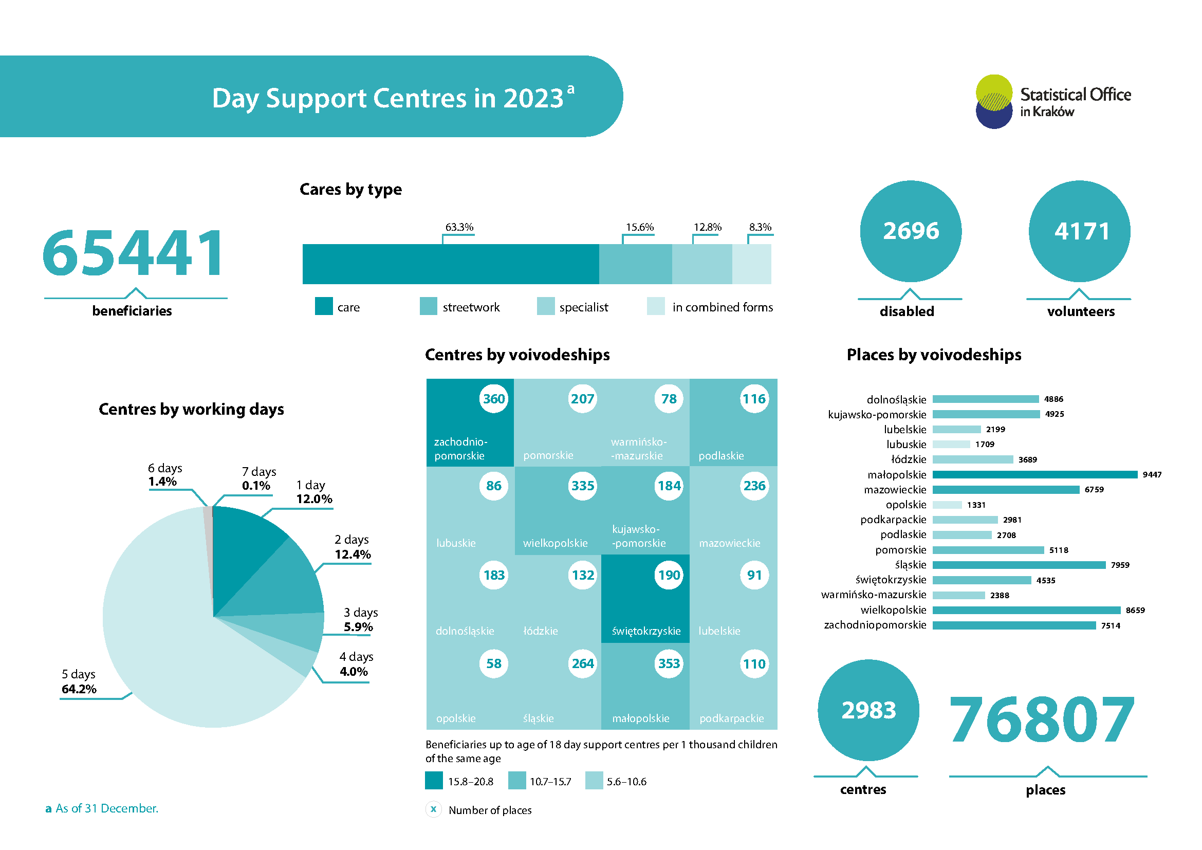 Day Support Centres in 2023 r.