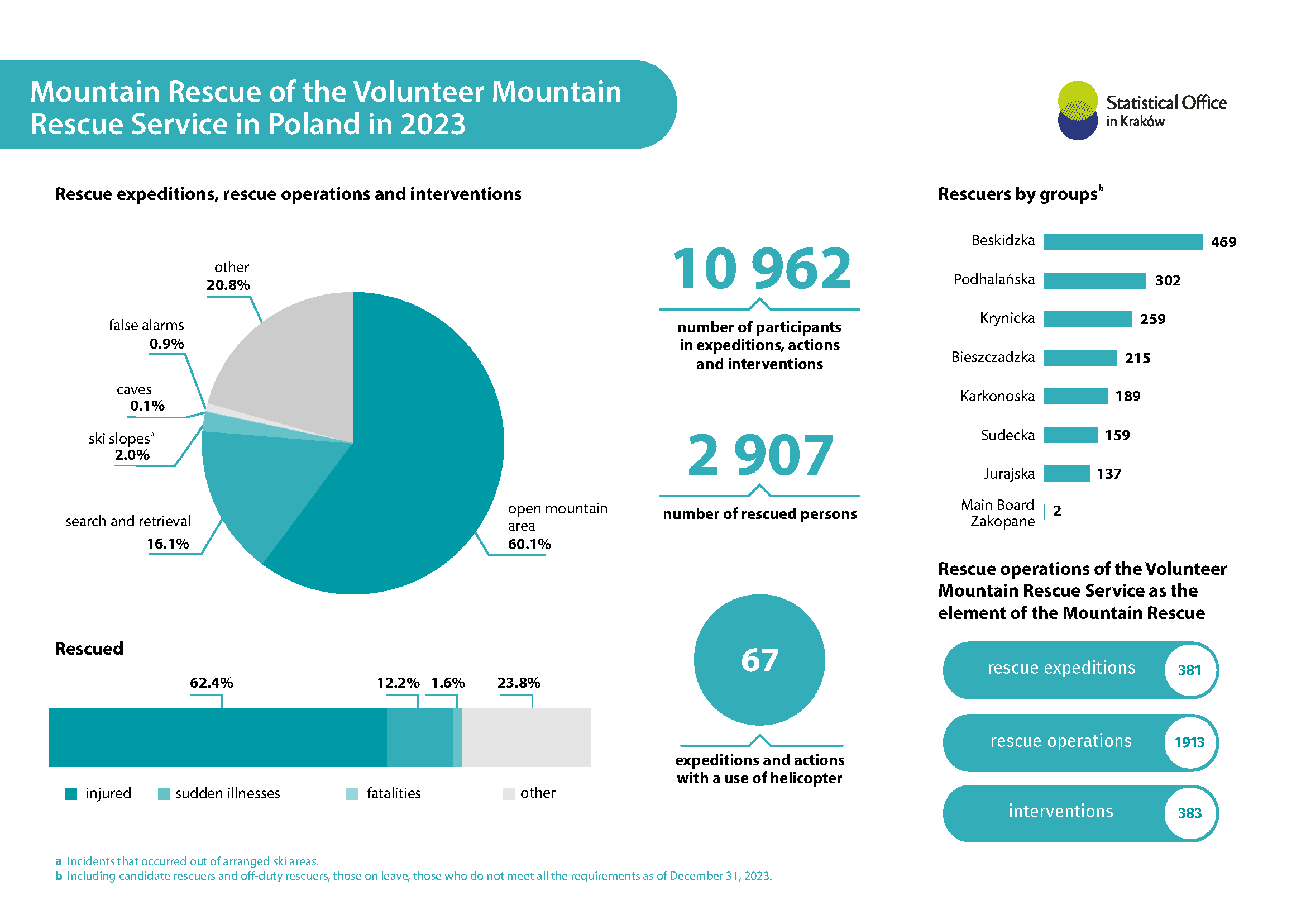 Mountain Rescue of the Volunteer Mountain Rescue Service in Poland in 2023