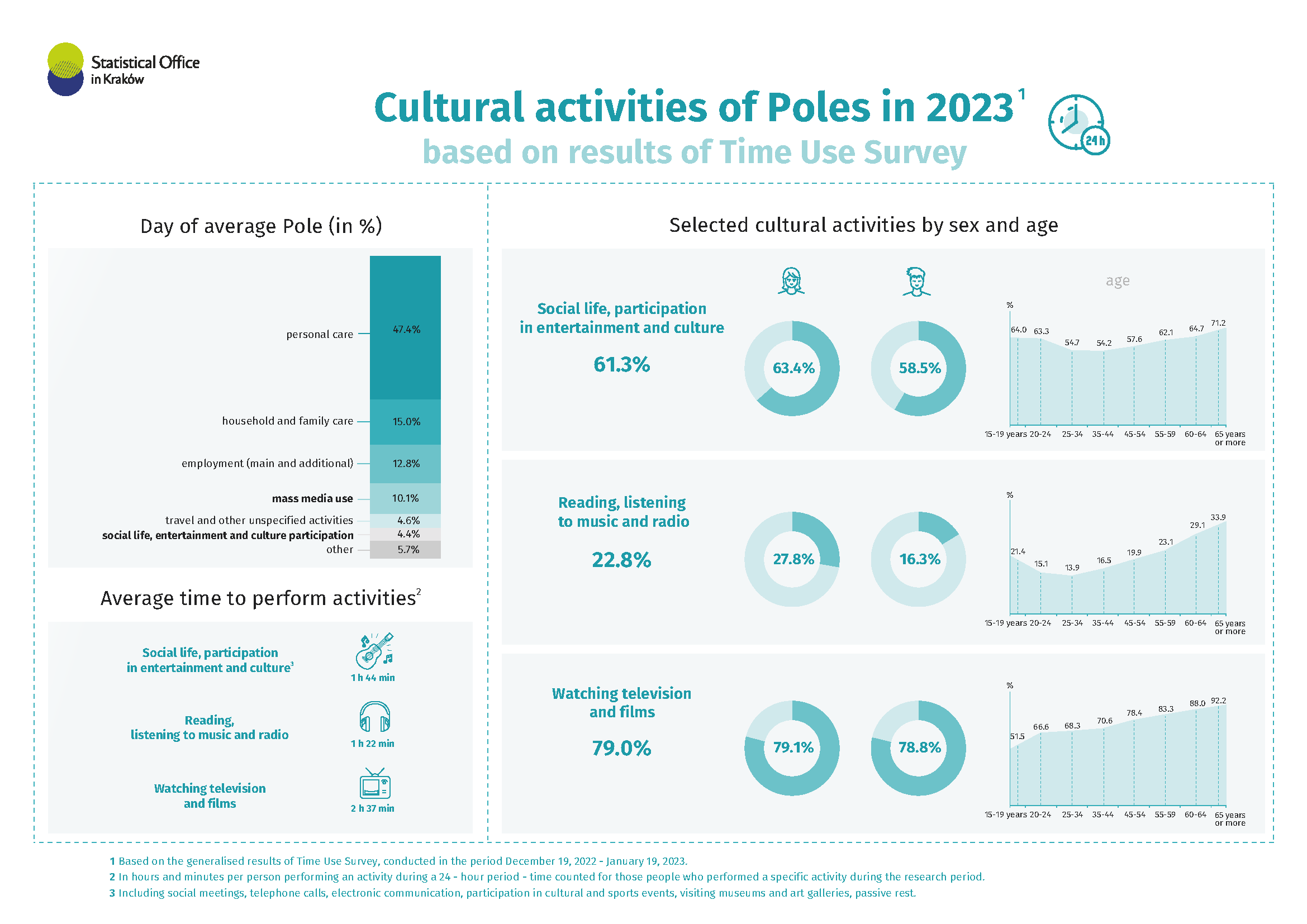 Cultural activities of Poles in 2023
