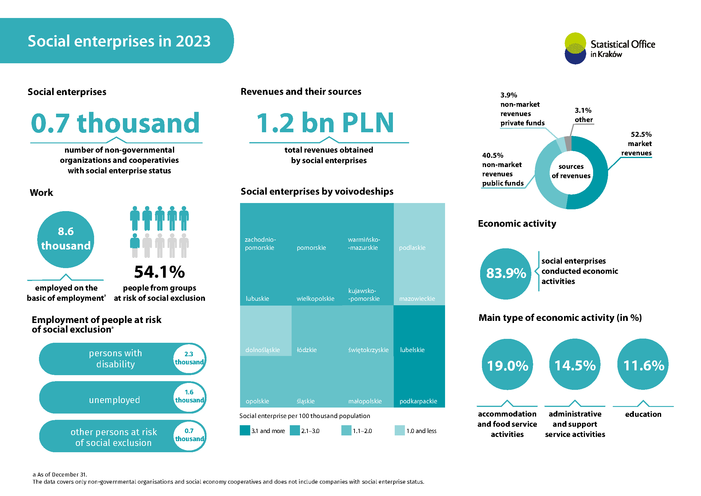 Social enterprises in 2023