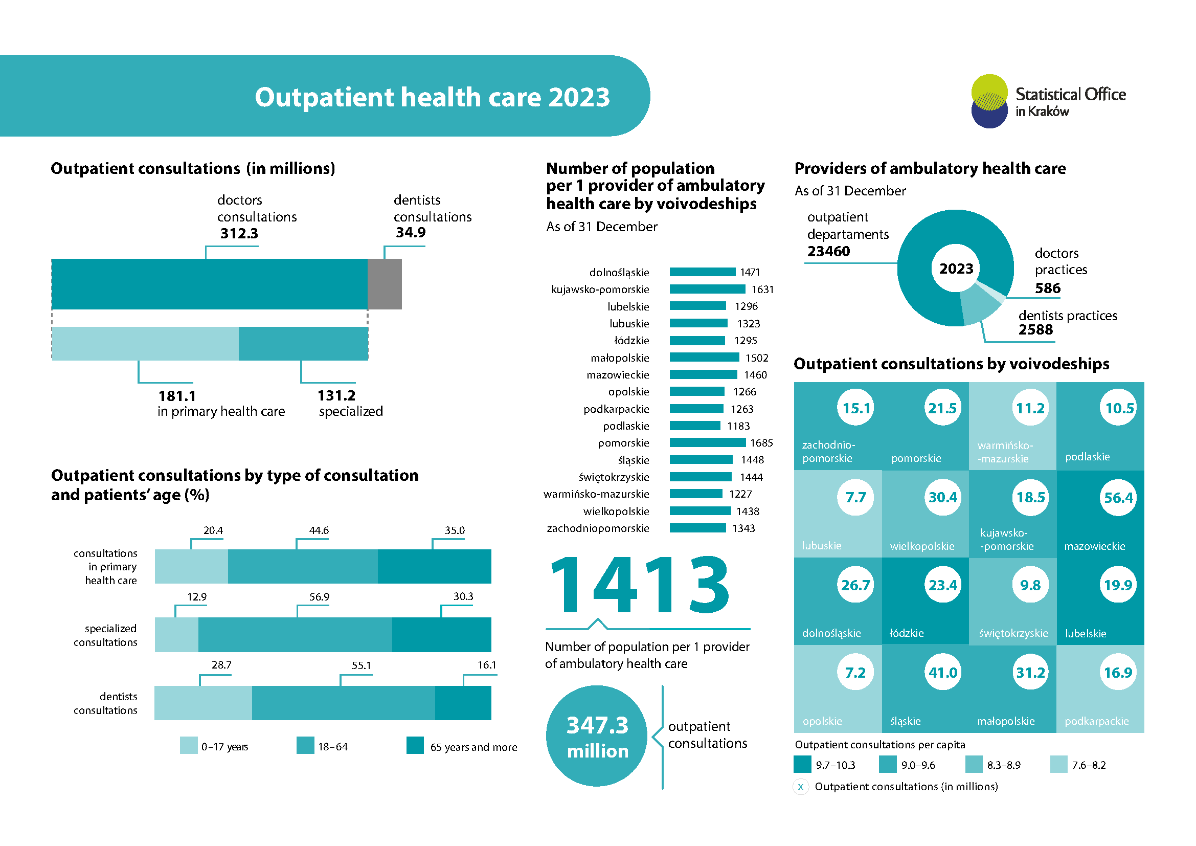 Outpatient health care in 2023