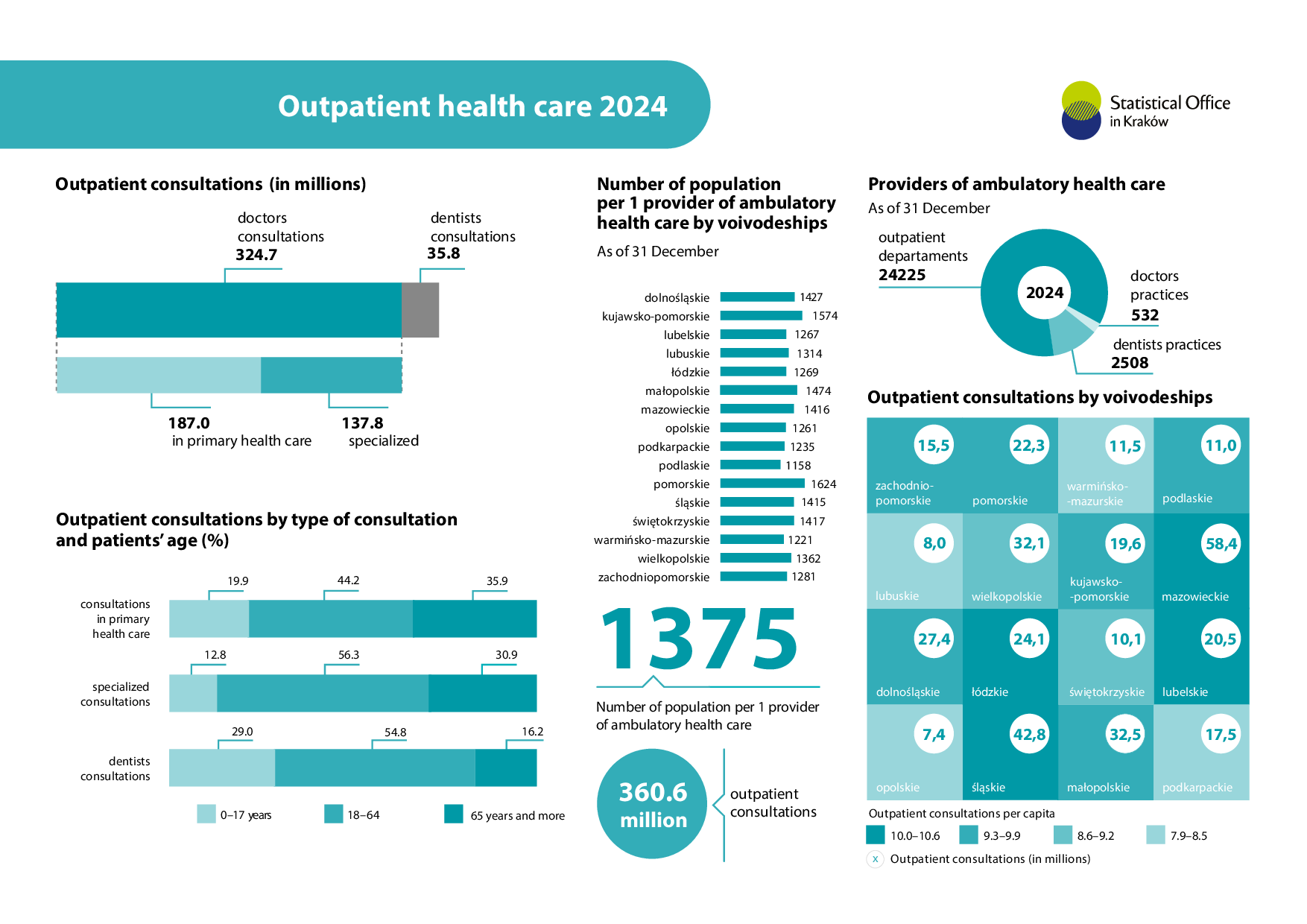 Outpatient health care 2024